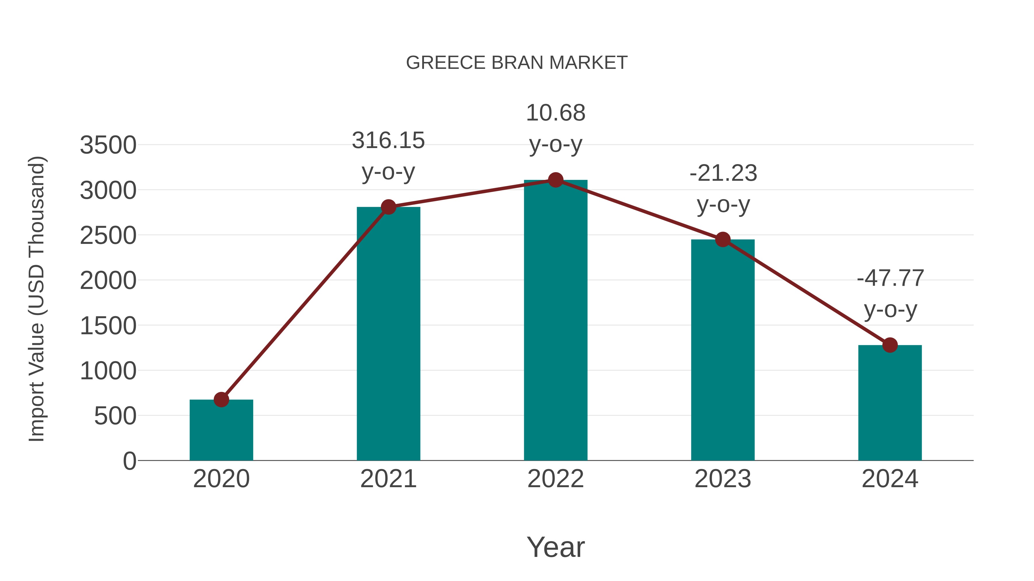 Greece Bran Market: Import Trend Analysis
