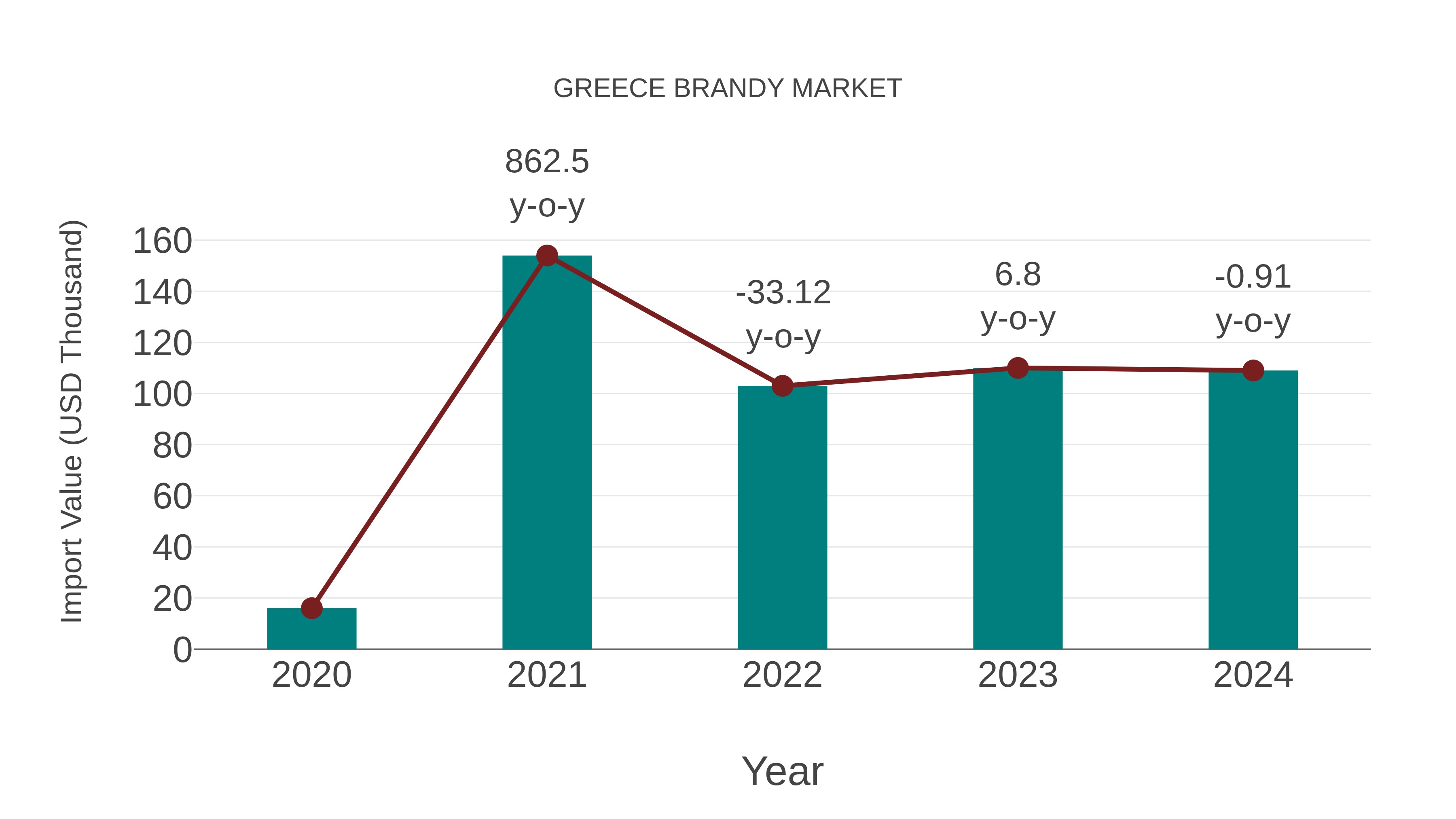  Greece Brandy Market: Import Trend Analysis
