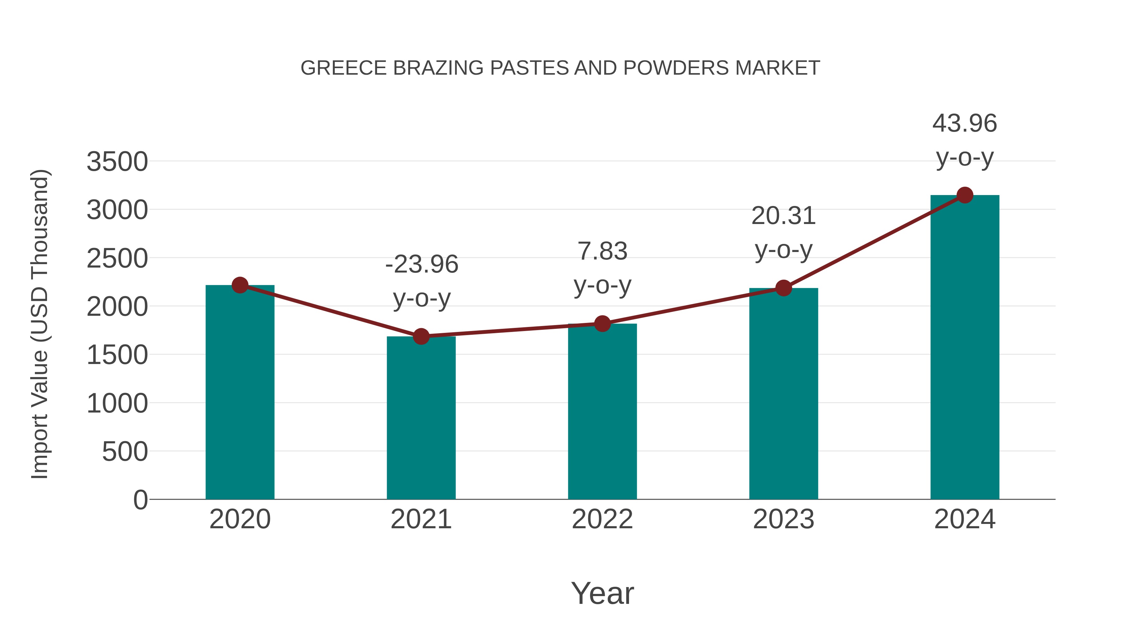  Greece Brazing Pastes and Powders Market: Import Trend Analysis