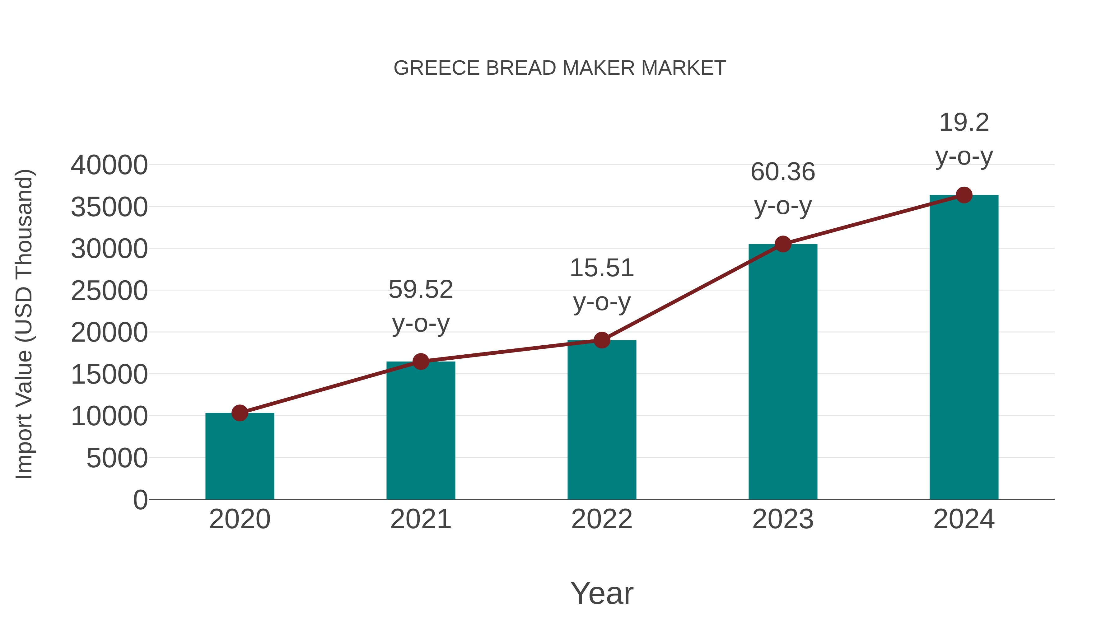  Greece Bread Maker Market: Import Trend Analysis