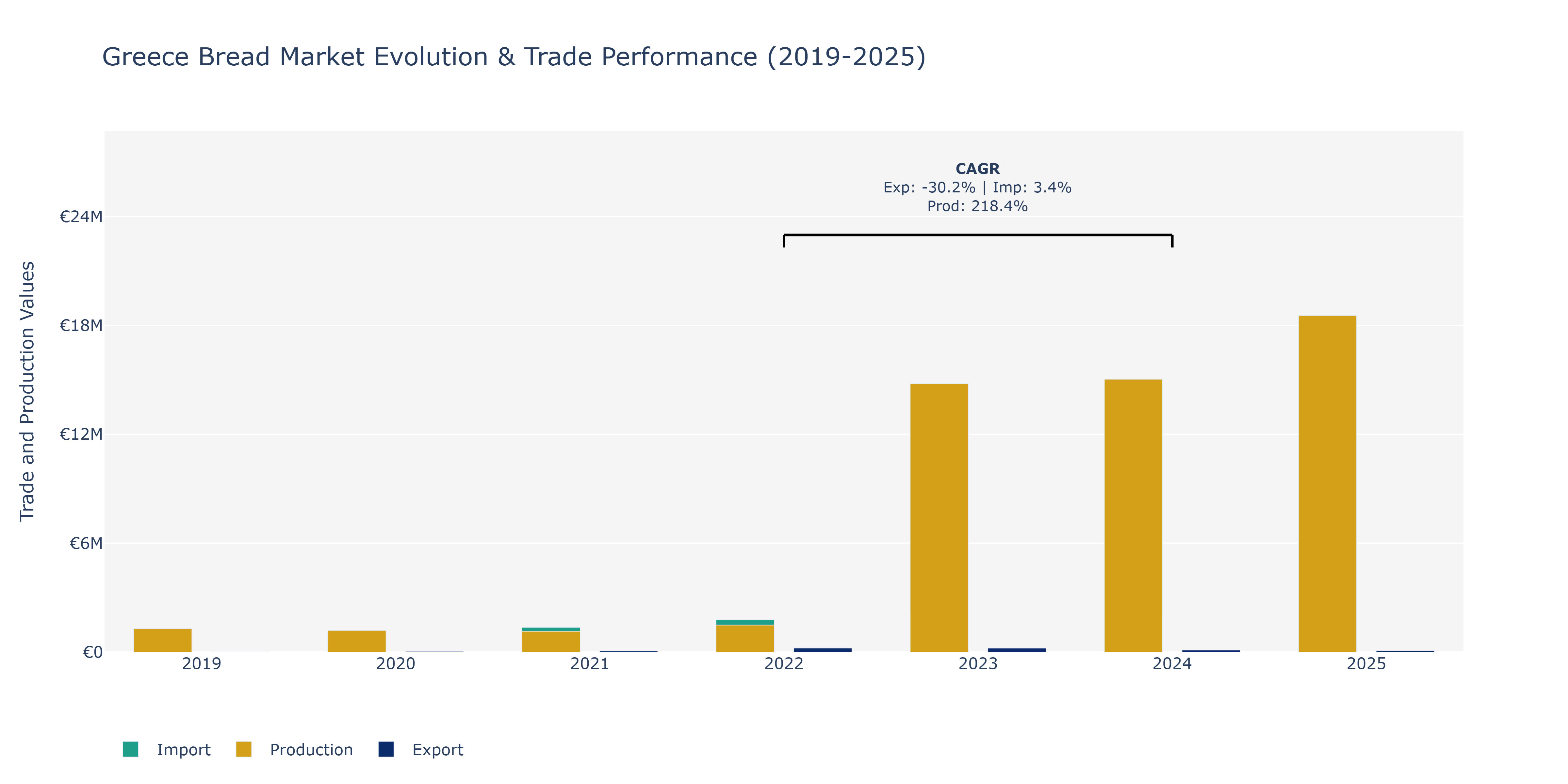 Greece Bread Market: Production & Trade Performance (2019-2025)