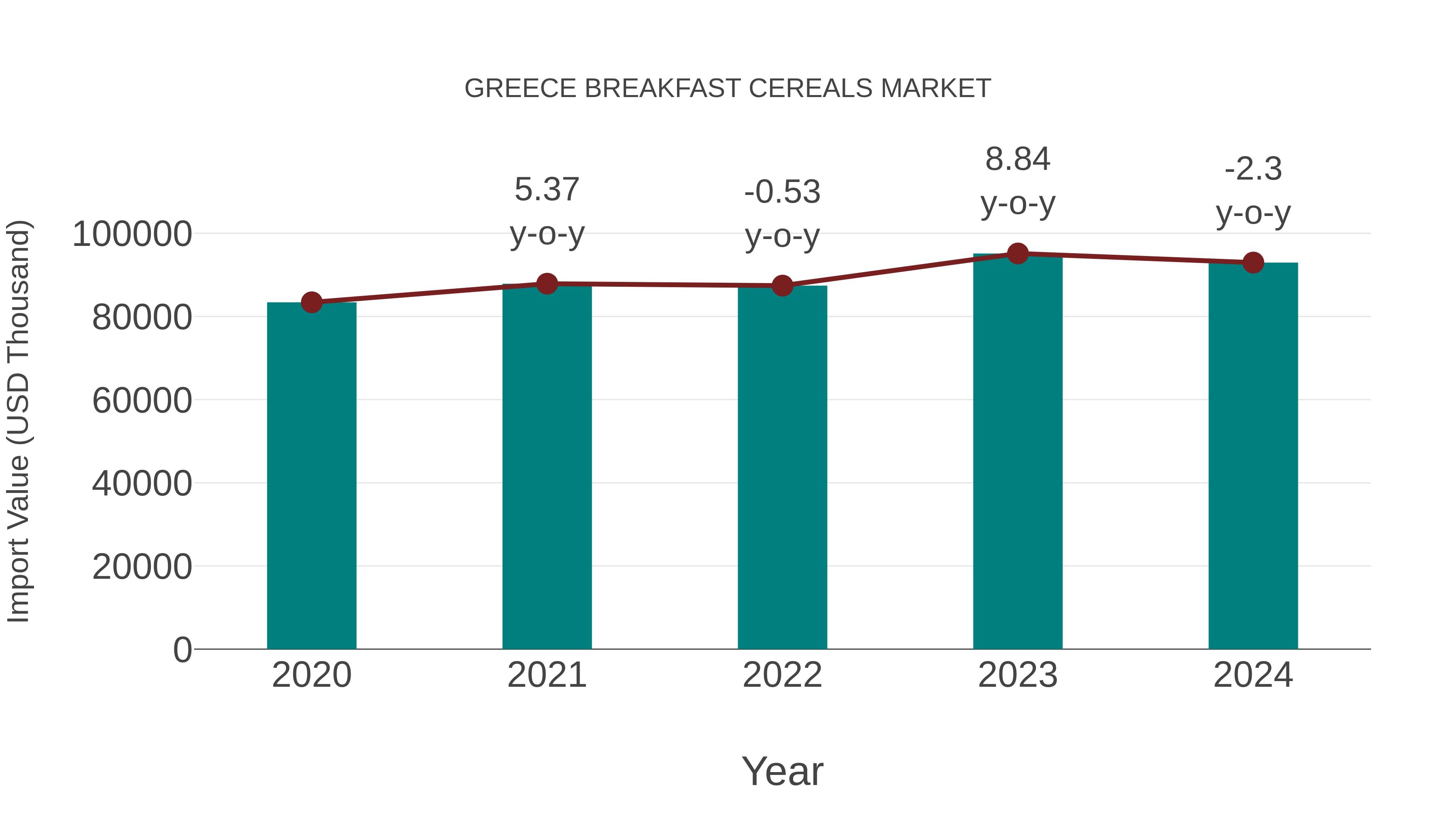  Greece Breakfast Cereals Market: Import Trend Analysis