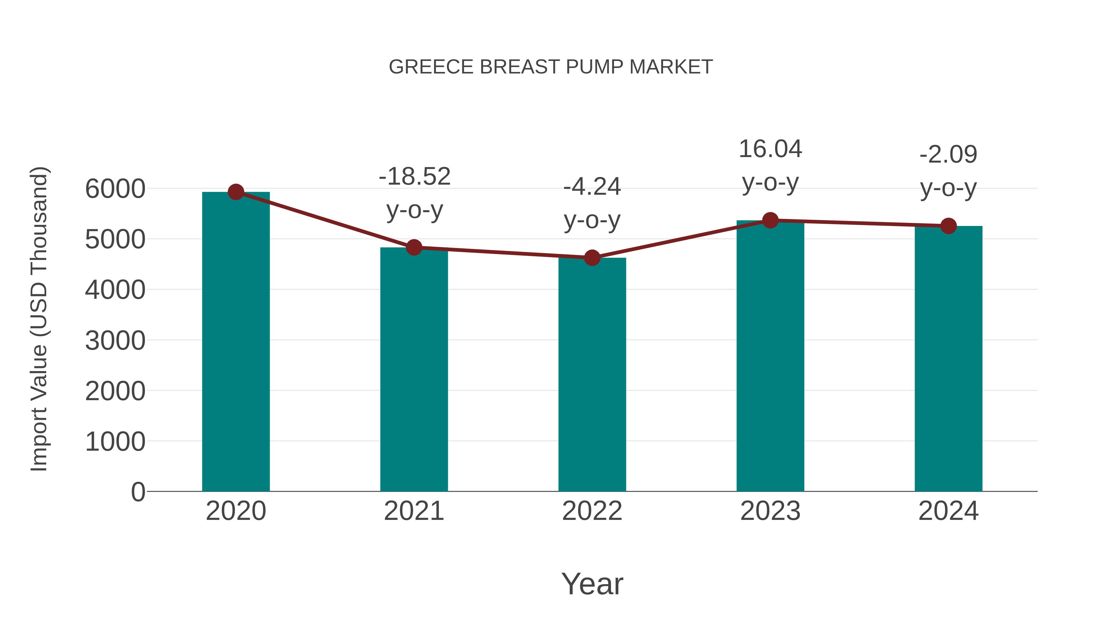  Greece Breast Pump Market: Import Trend Analysis