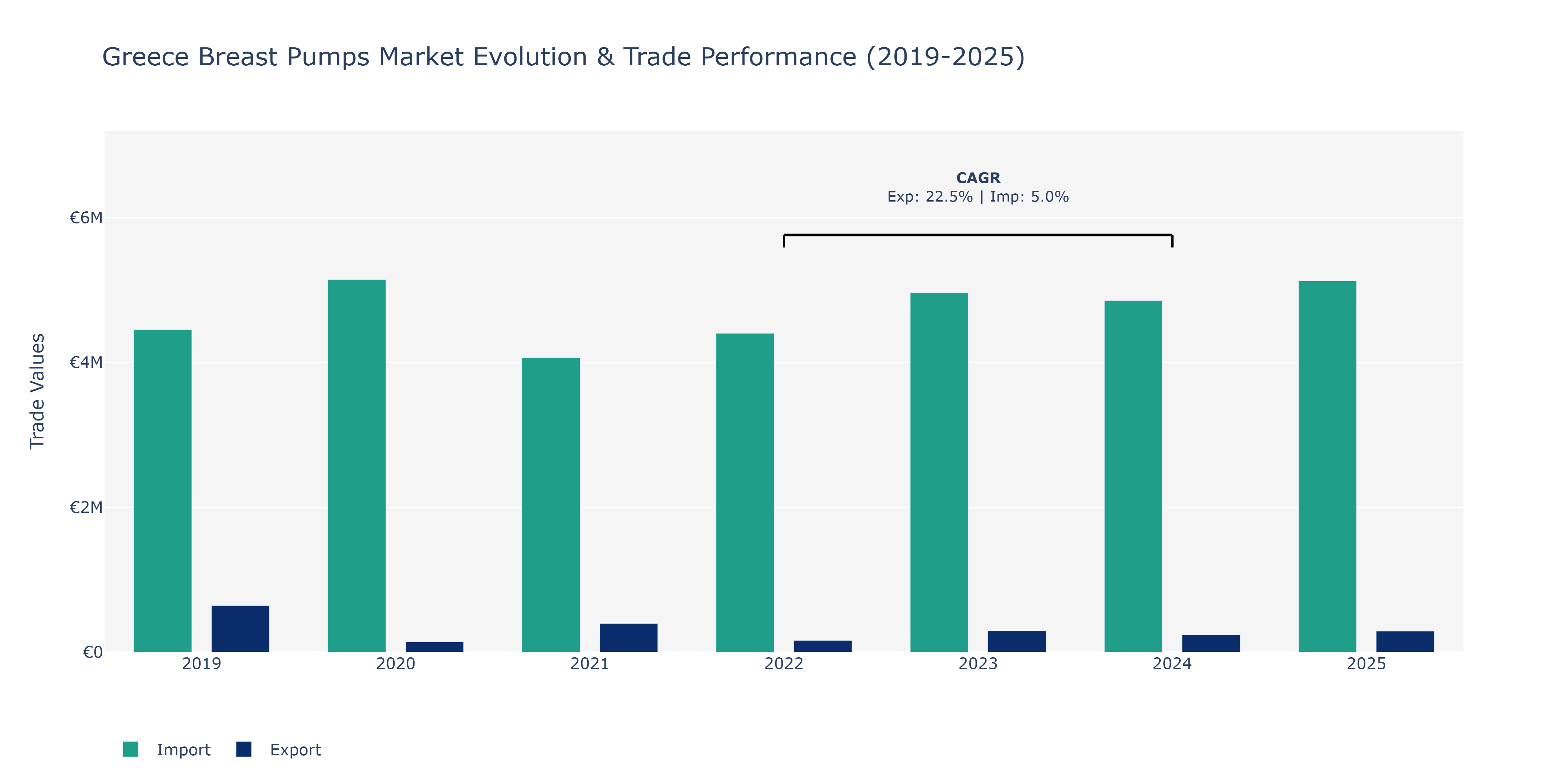 Greece Breast Pumps Market: Production & Trade Performance (2019-2025)
