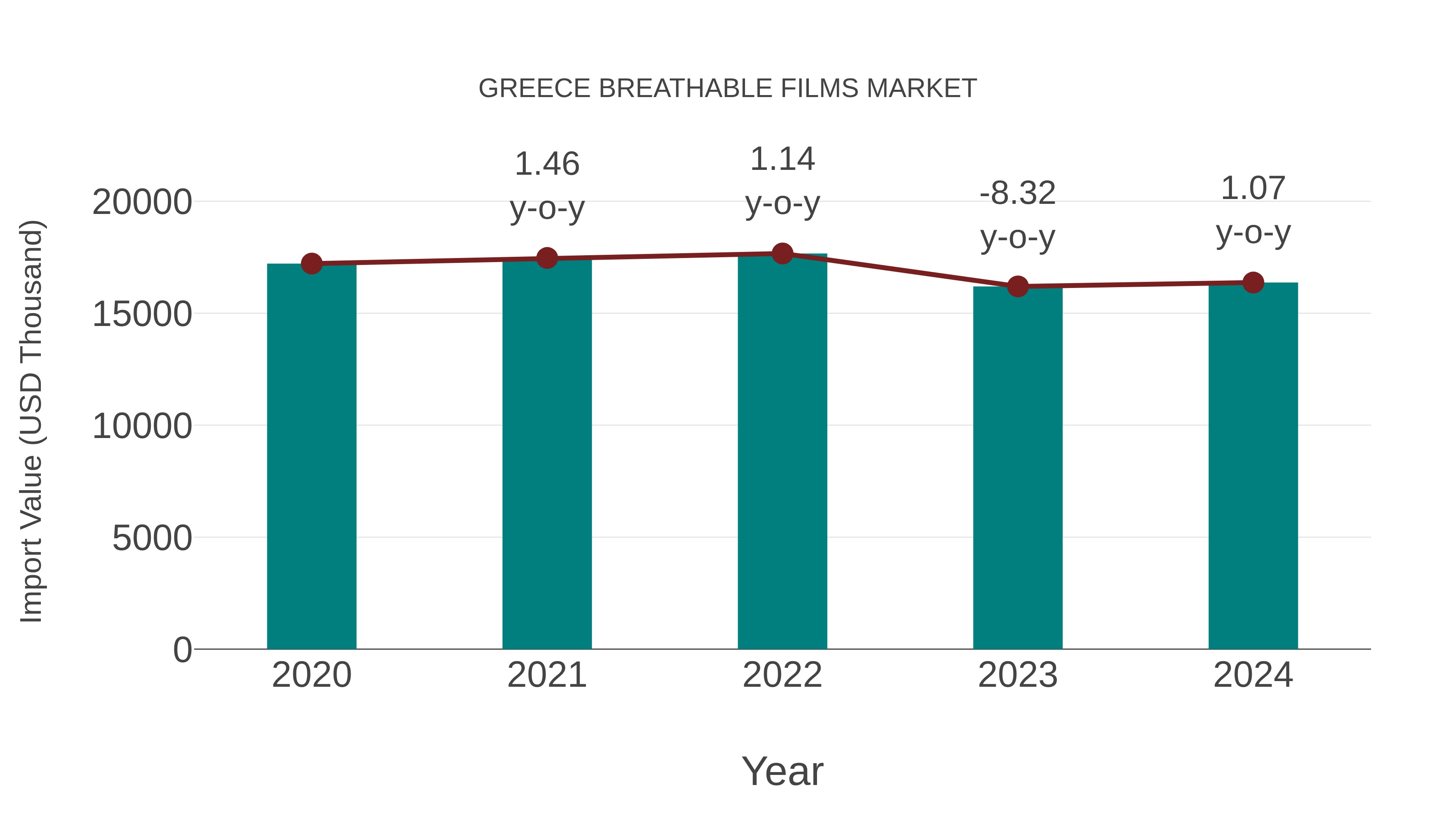  Greece Breathable Films Market: Import Trend Analysis