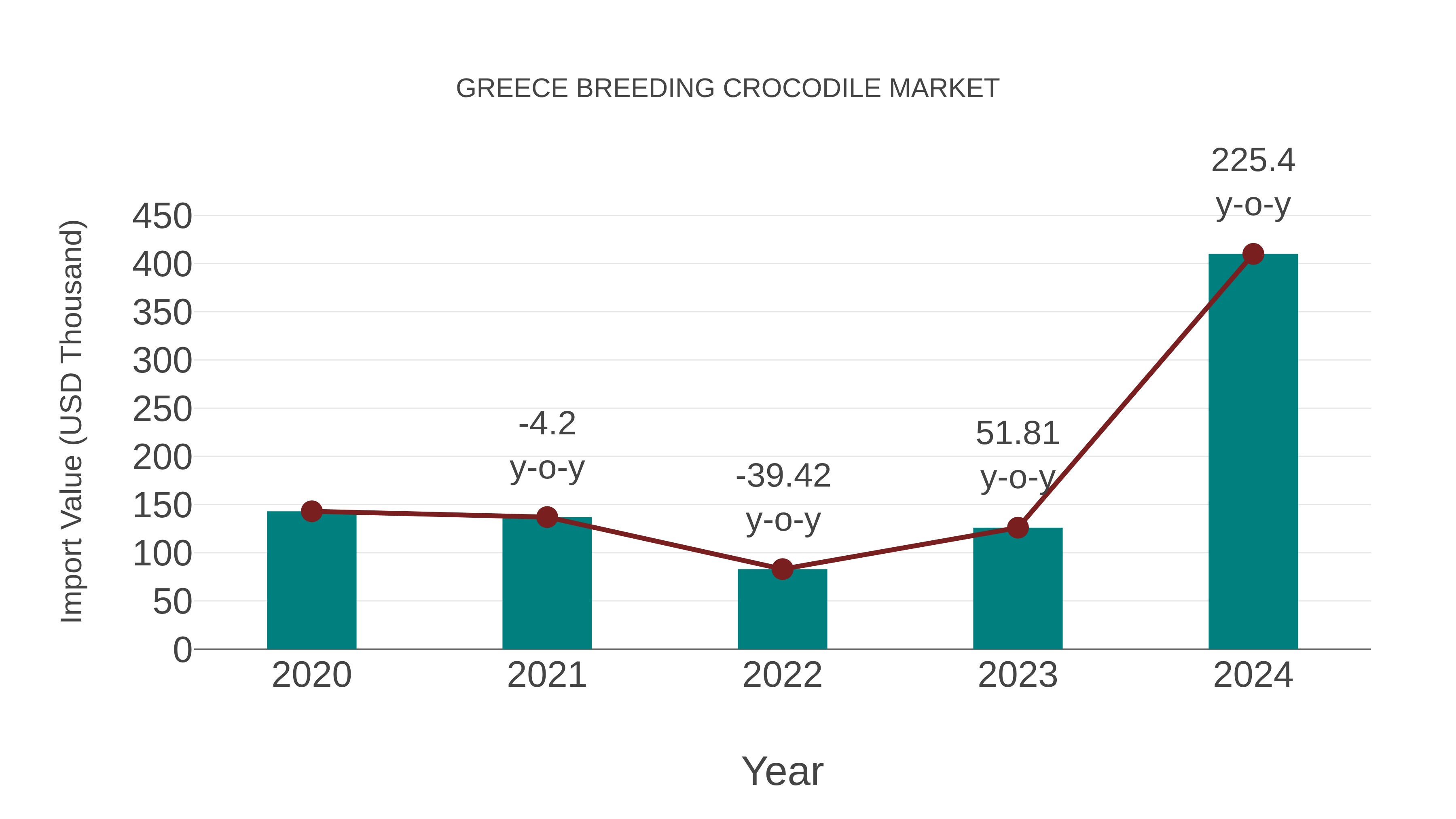  Greece Breeding Crocodile Market: Import Trend Analysis
