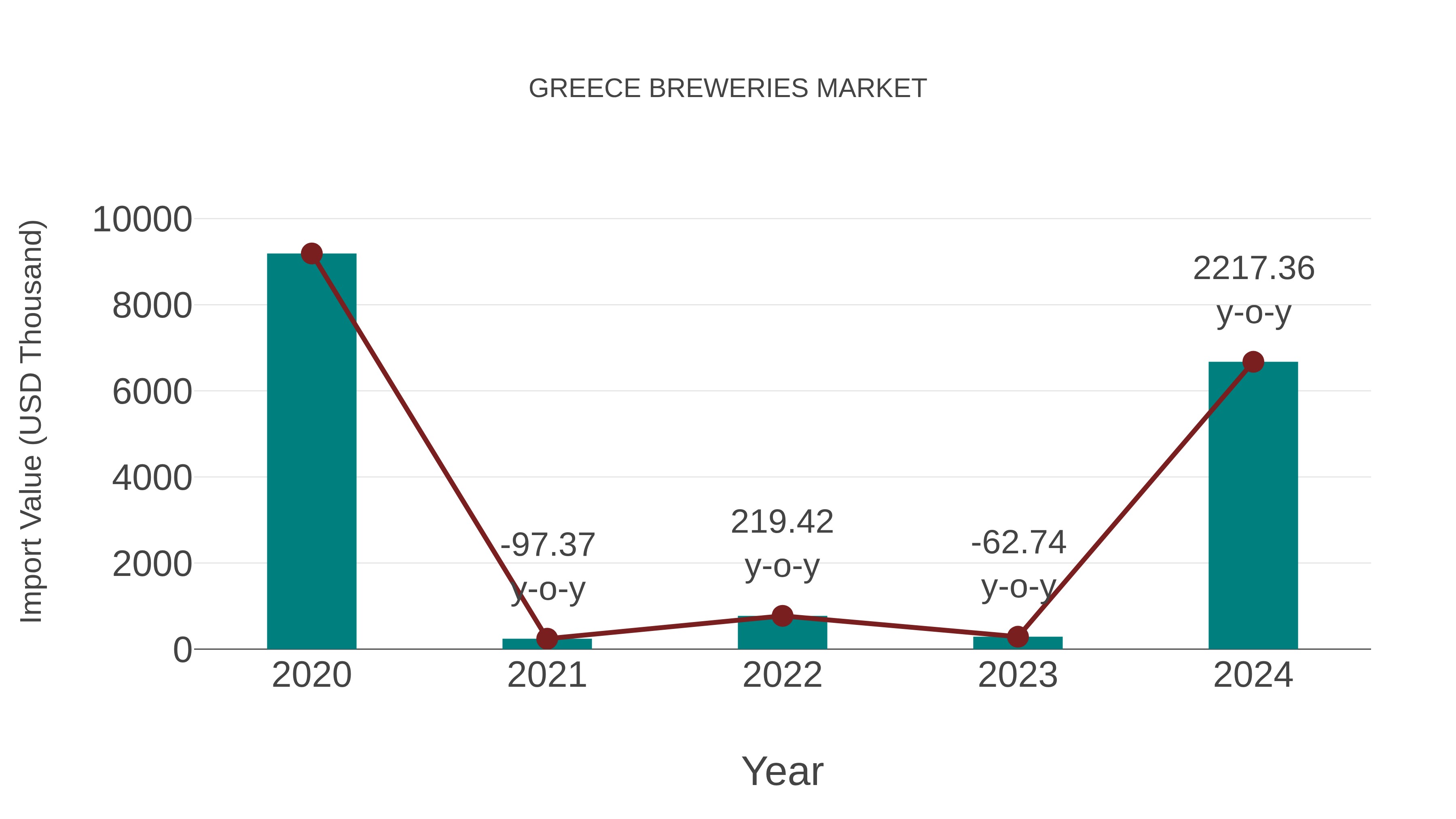  Greece Breweries Market: Import Trend Analysis