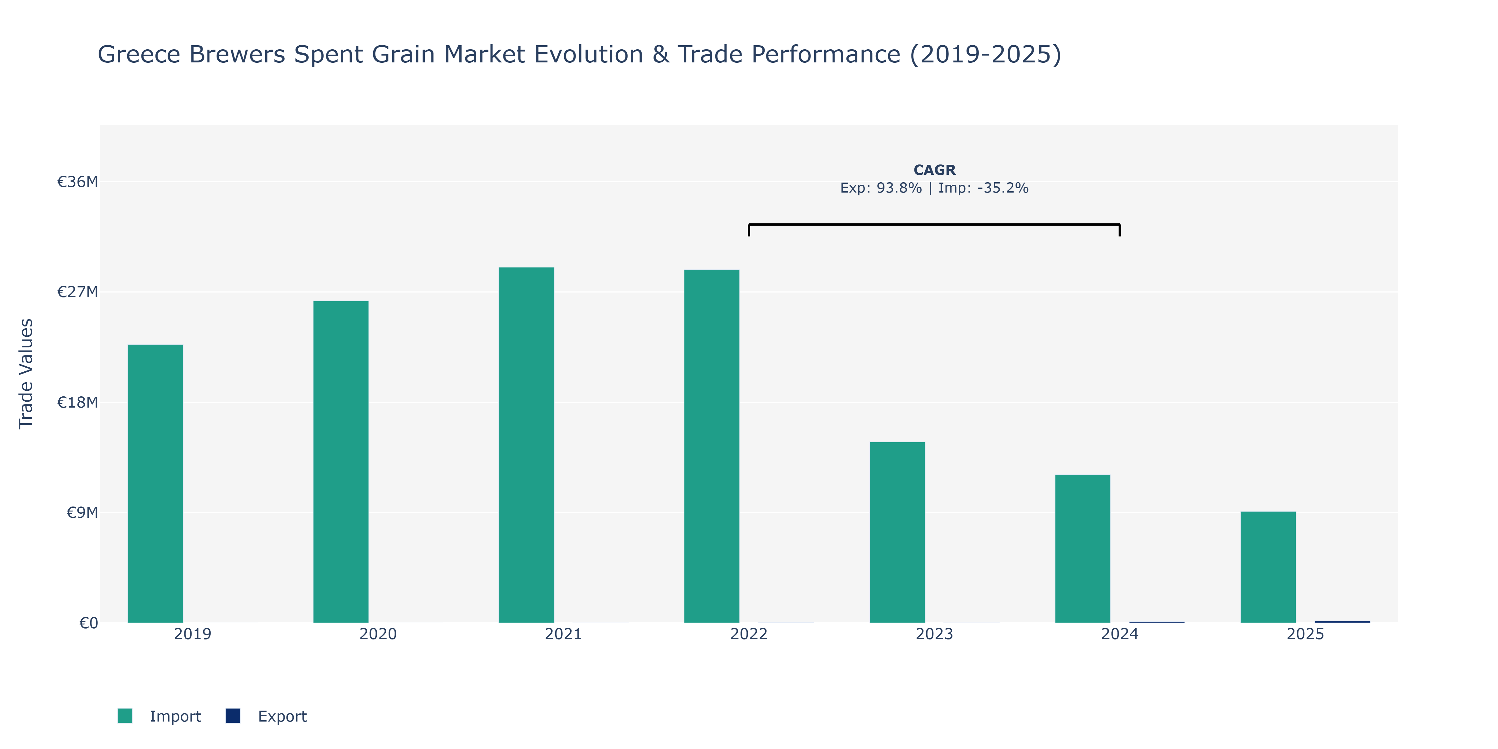 Greece Brewers Spent Grain Market: Production & Trade Performance (2019-2025)