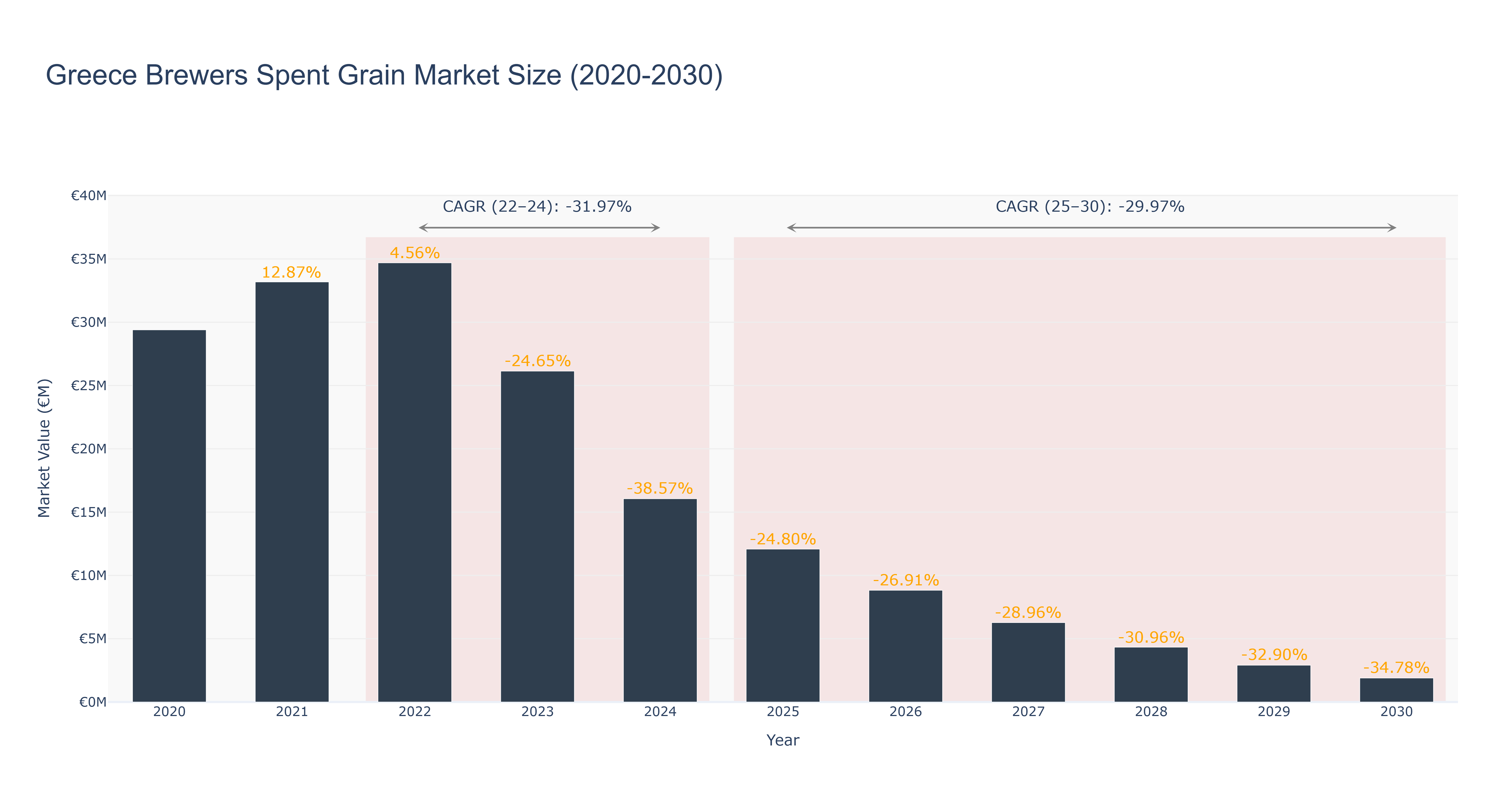 Greece Brewers Spent Grain Market Size (2020-2030)