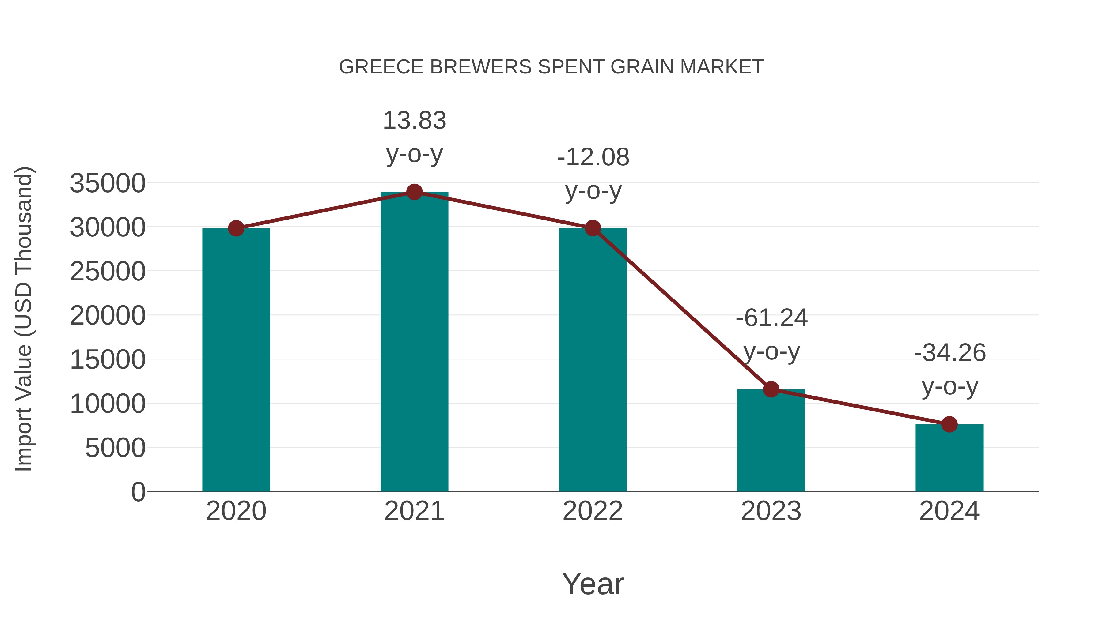  Greece Brewers Spent Grain Market: Import Trend Analysis