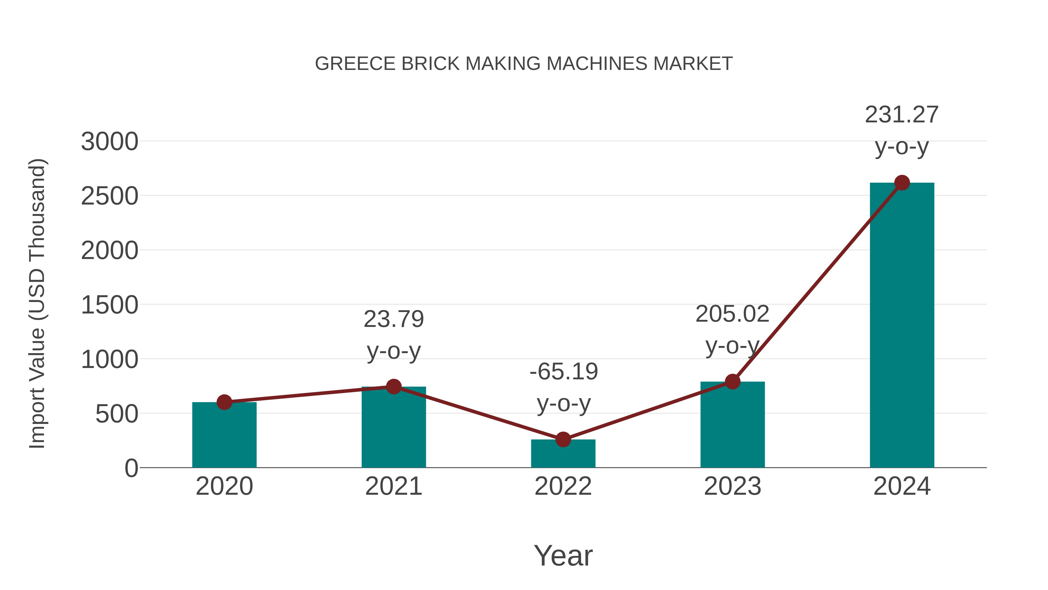  Greece Brick Making Machines Market: Import Trend Analysis