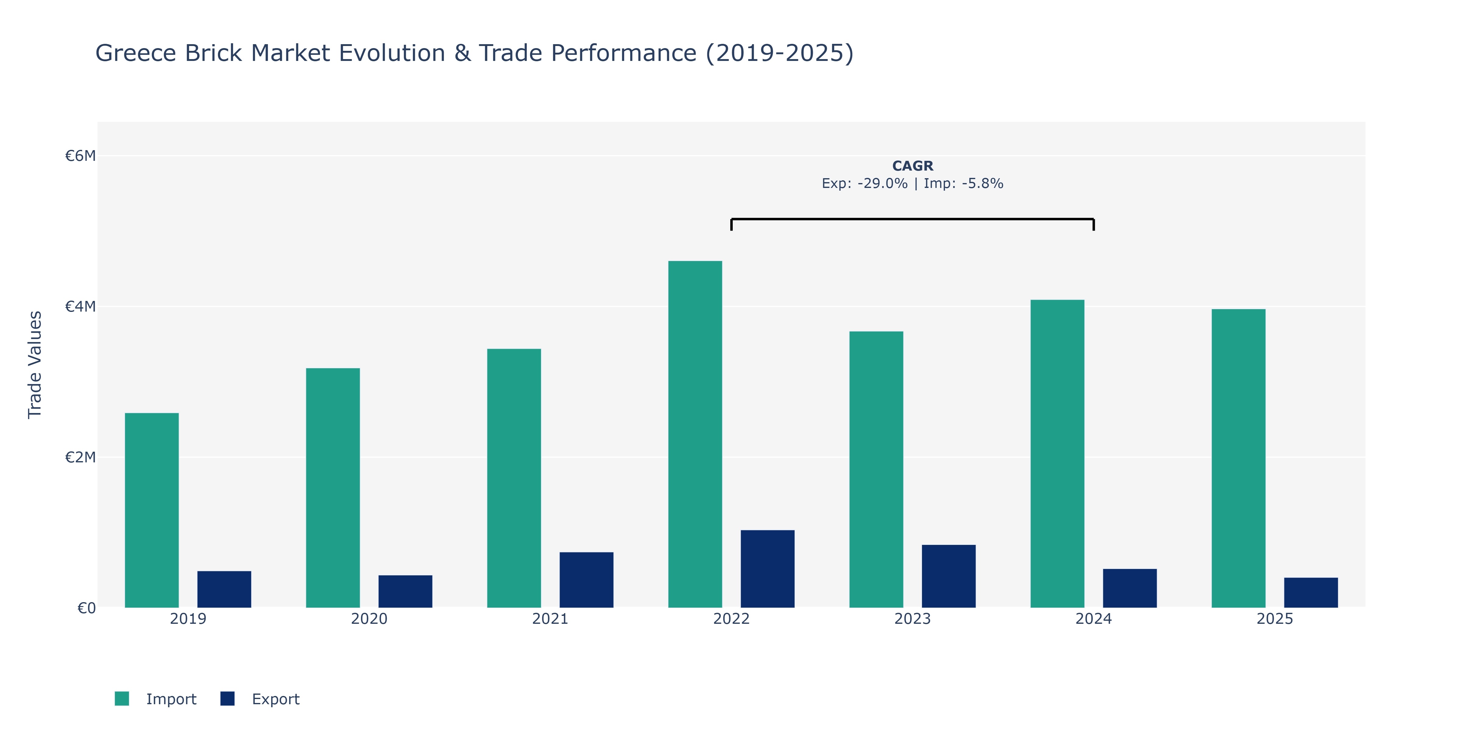 Greece Brick Market: Production & Trade Performance (2019-2025)