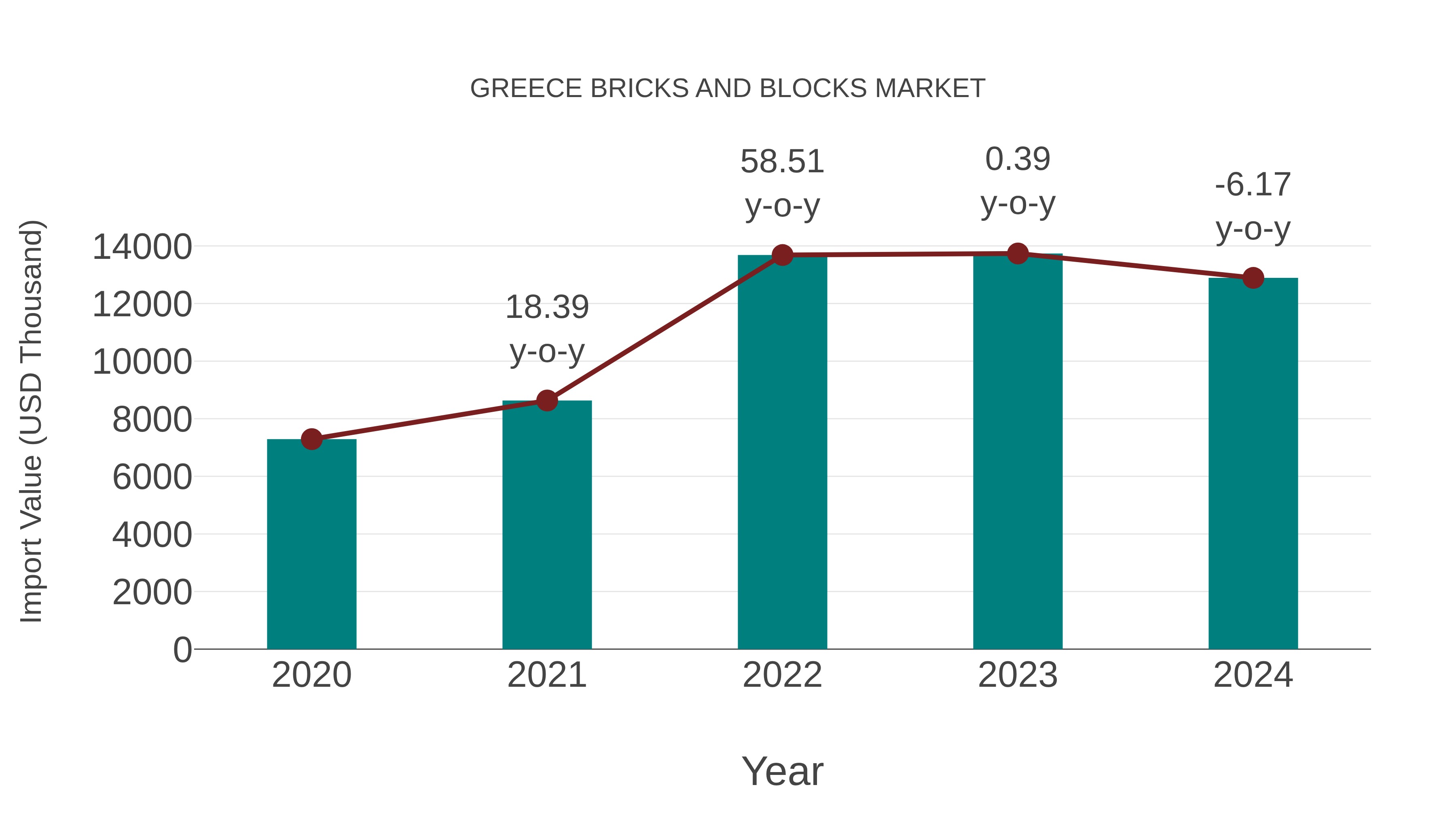 Greece Bricks and Blocks Market: Import Trend Analysis