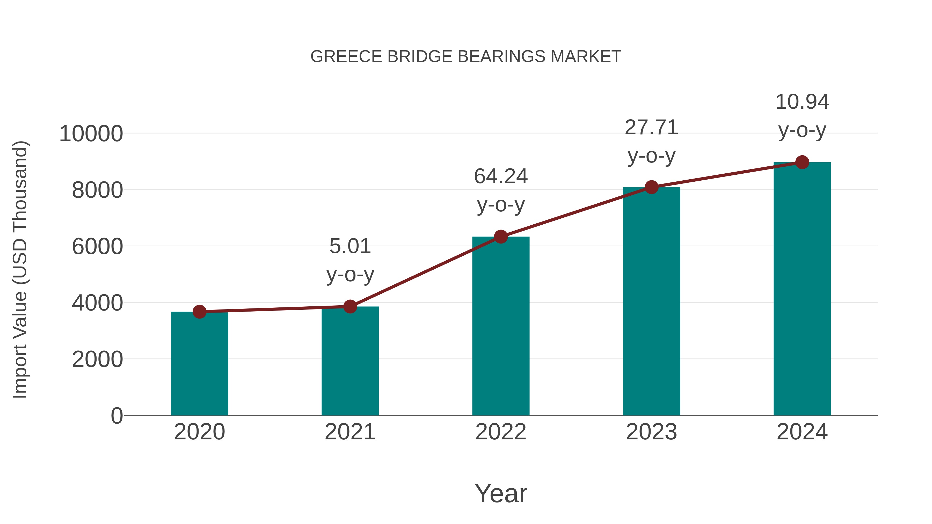  Greece Bridge Bearings Market: Import Trend Analysis