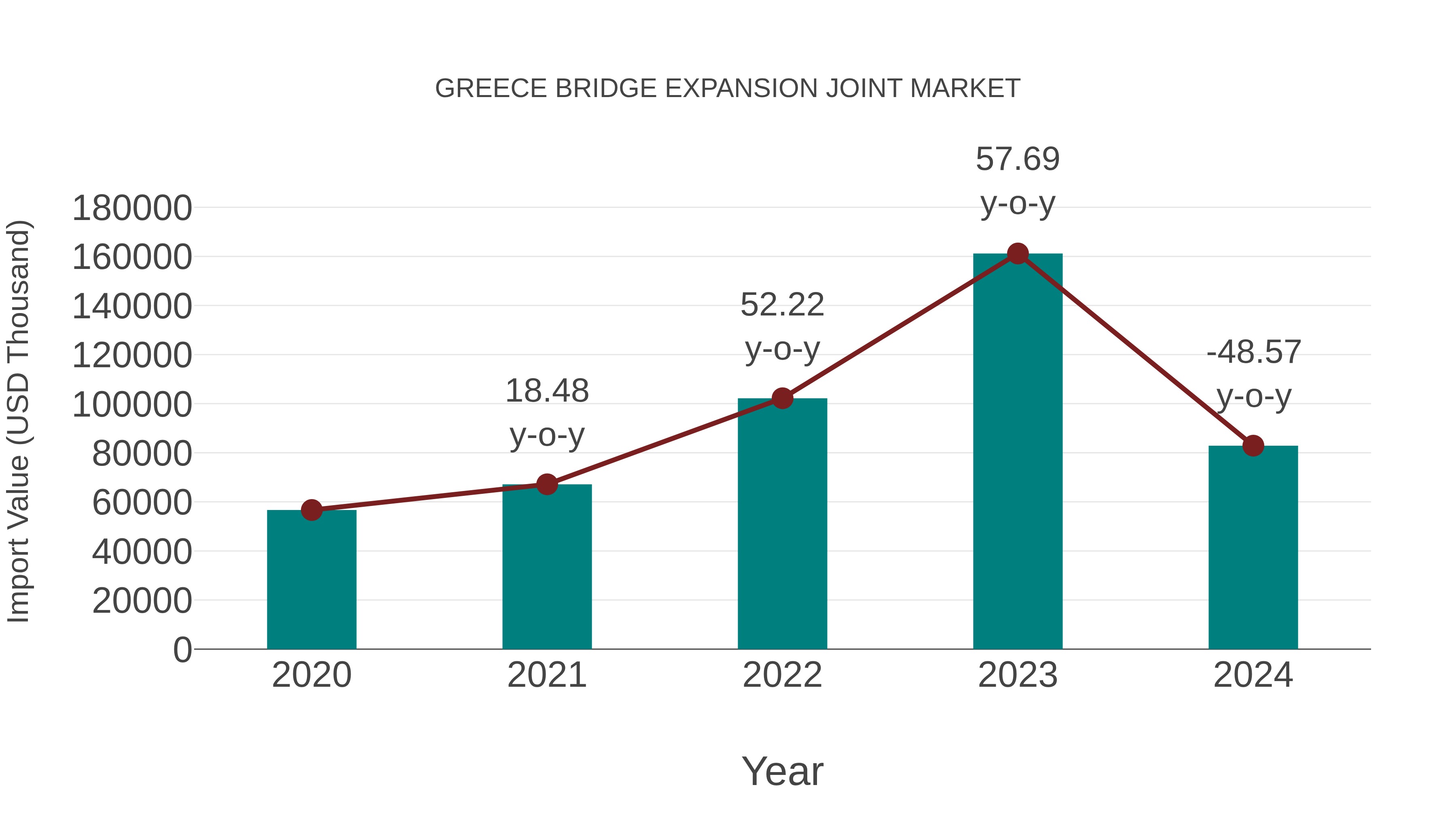  Greece Bridge Expansion Joint Market: Import Trend Analysis