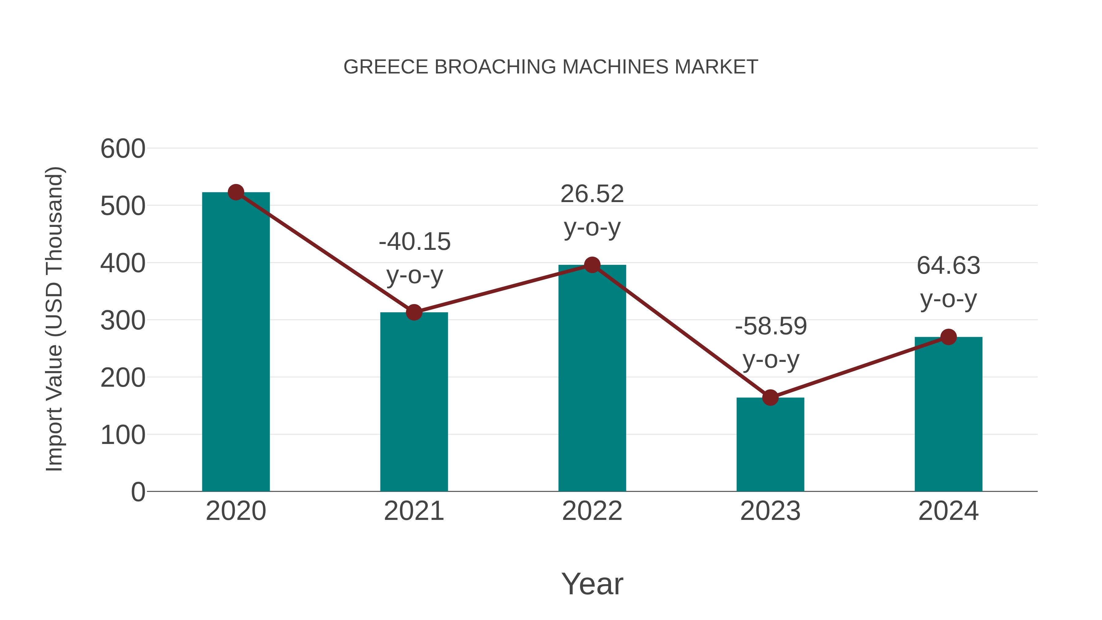 Greece Broaching Machines Market: Import Trend Analysis