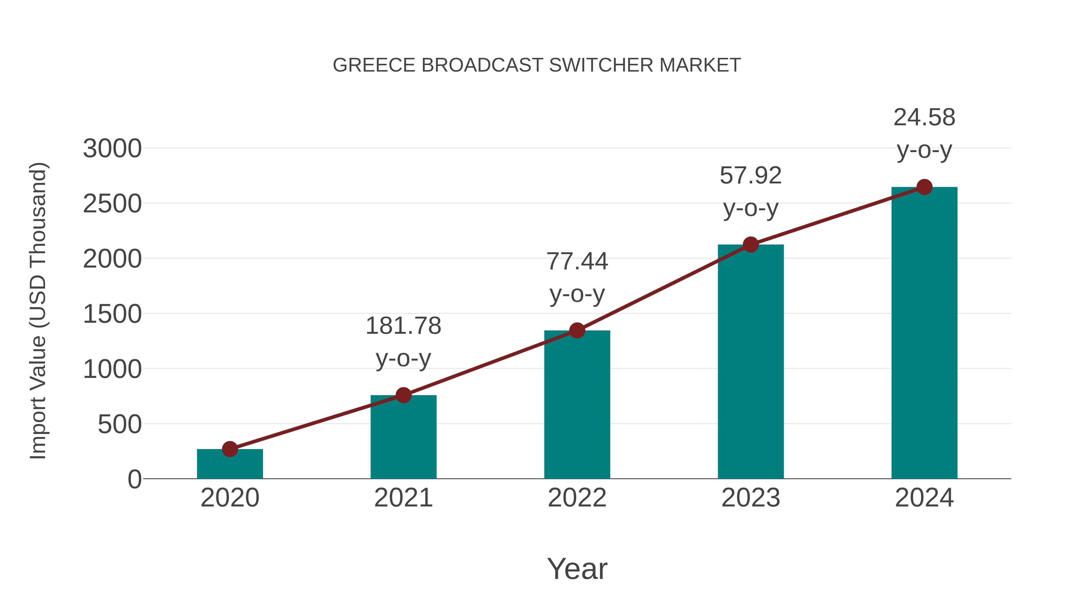 Greece Broadcast Switcher Market: Import Trend Analysis