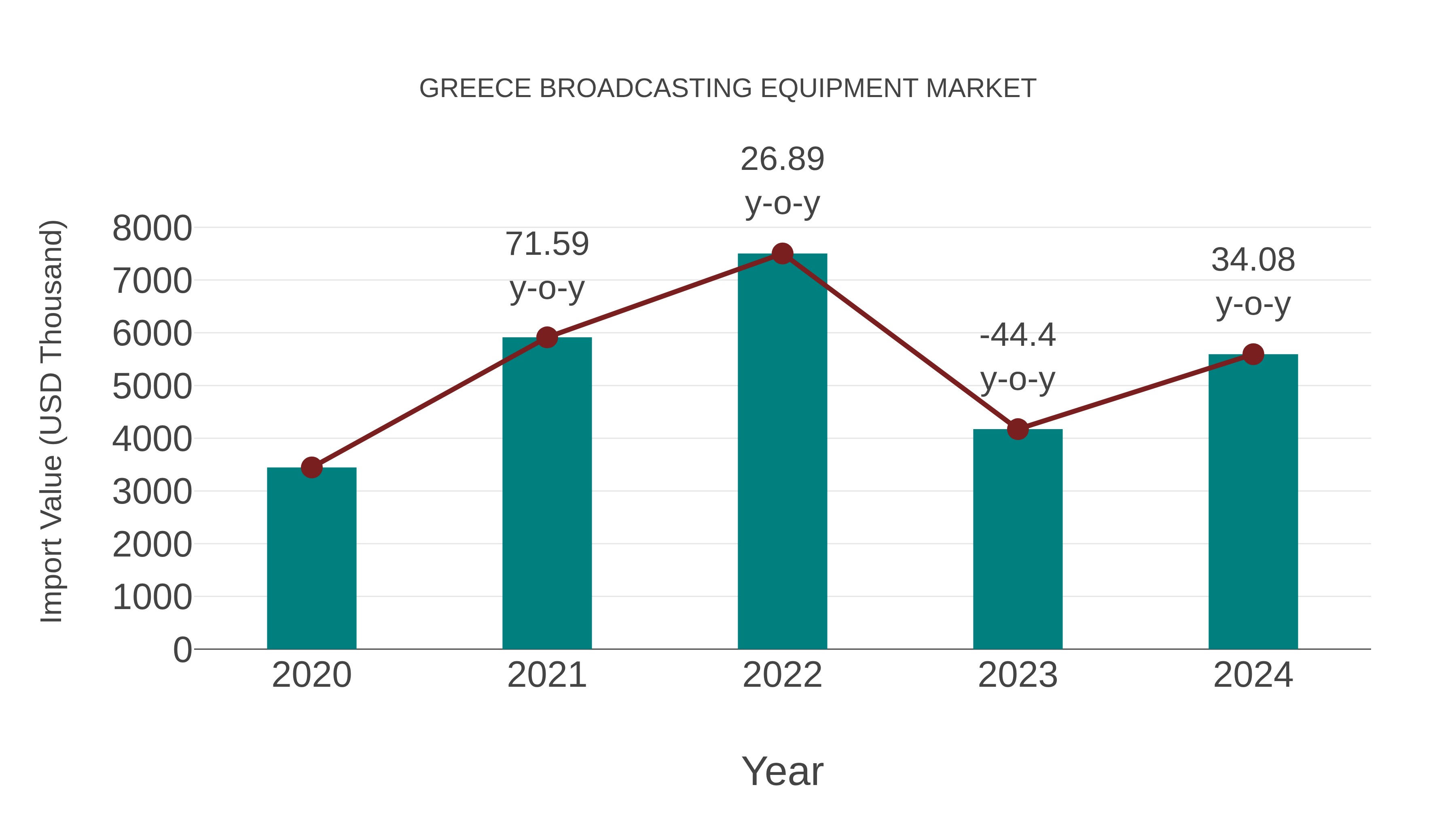  Greece Broadcasting Equipment Market: Import Trend Analysis