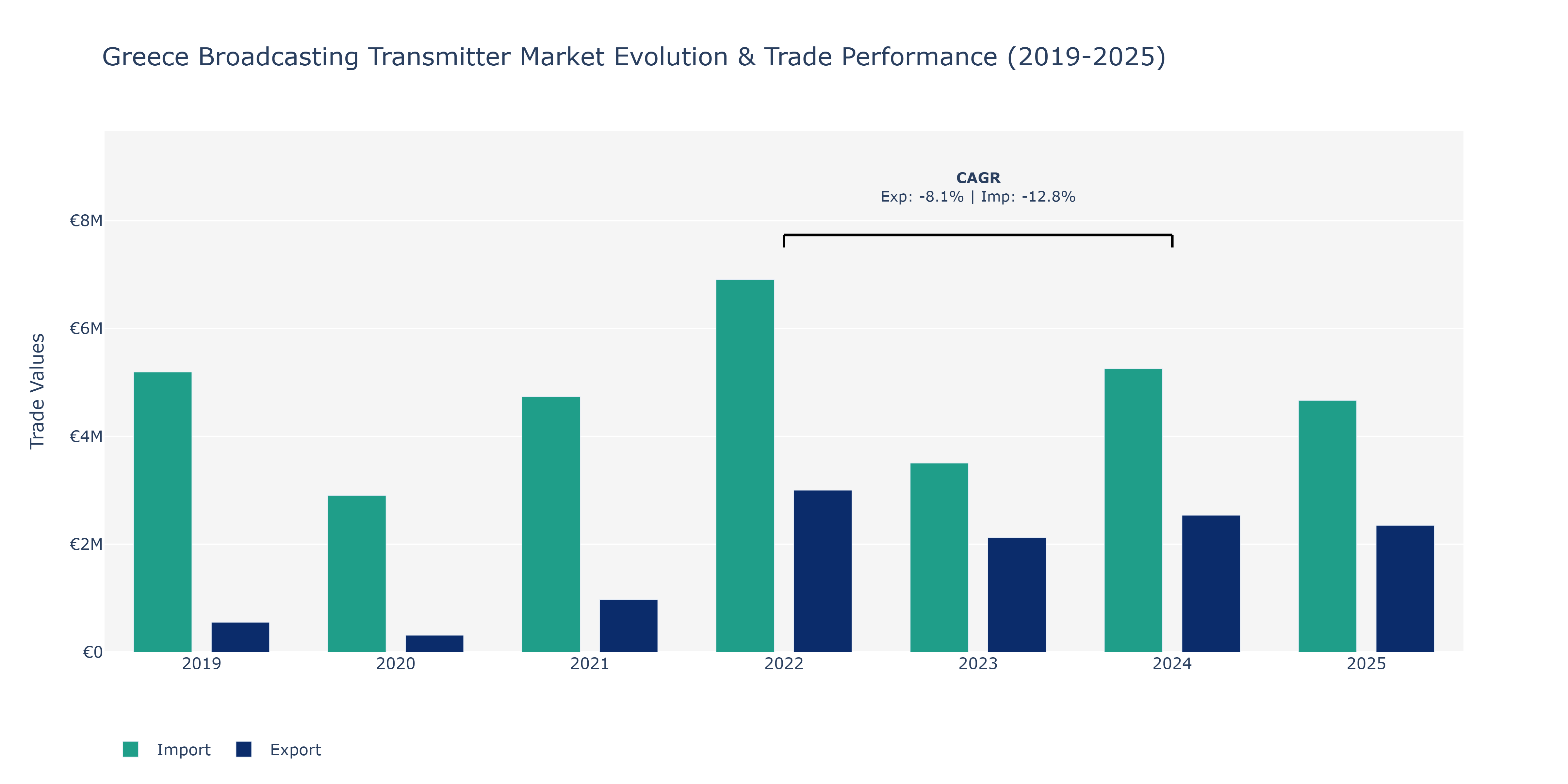 Greece Broadcasting Transmitter Market: Production & Trade Performance (2019-2025)