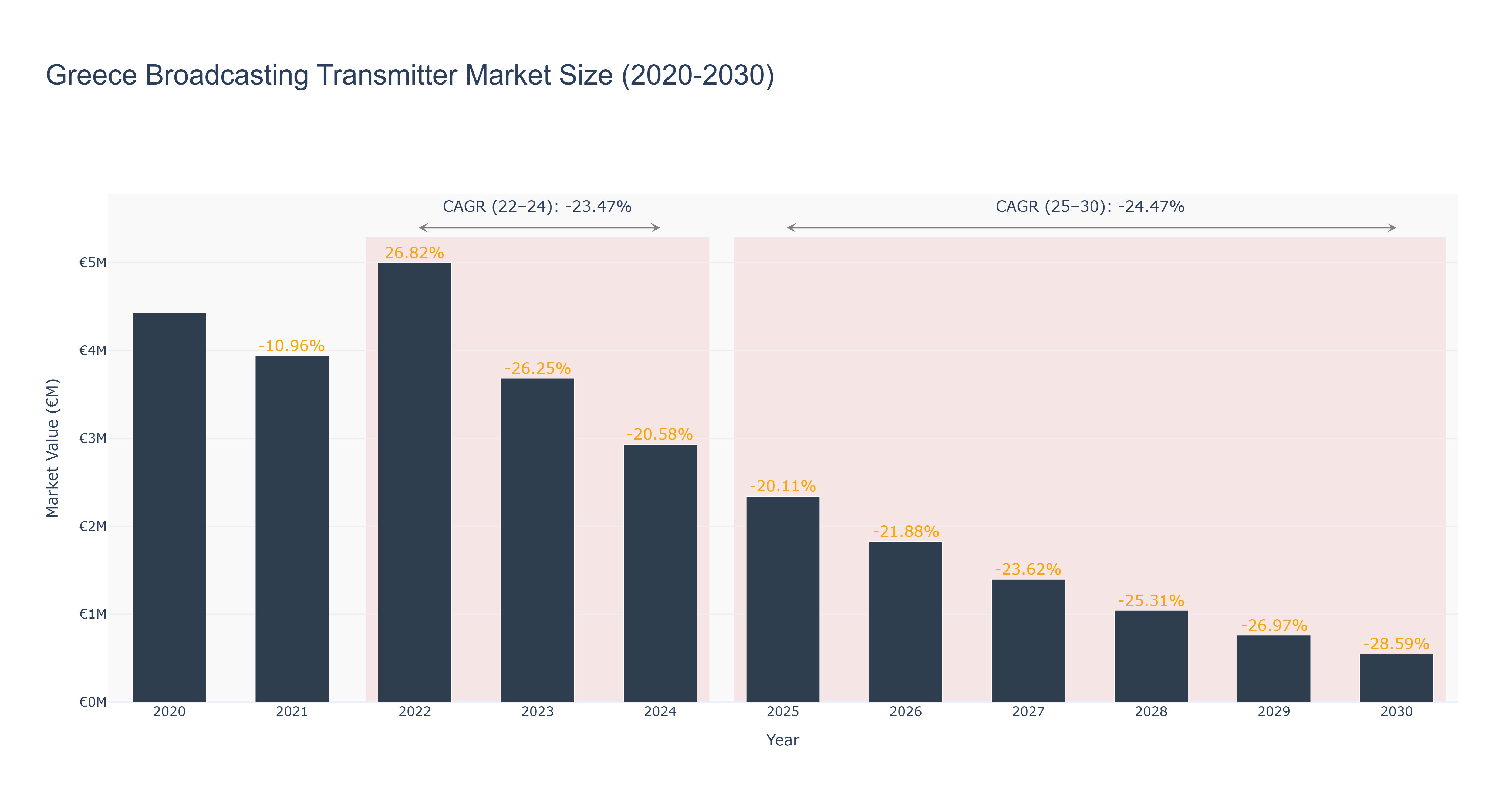 Greece Broadcasting Transmitter Market Size (2020-2030)