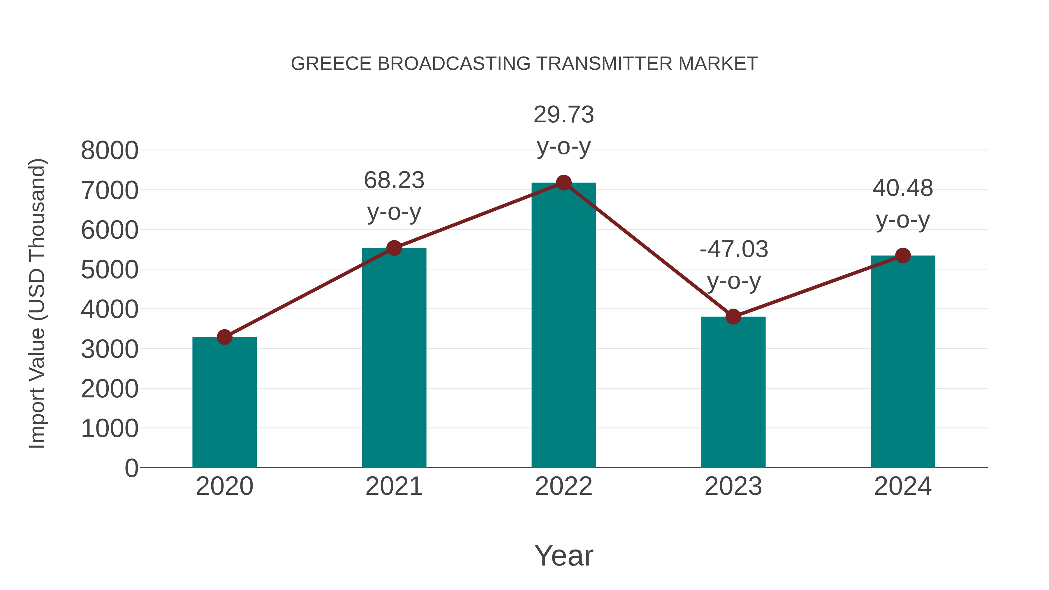  Greece Broadcasting Transmitter Market: Import Trend Analysis