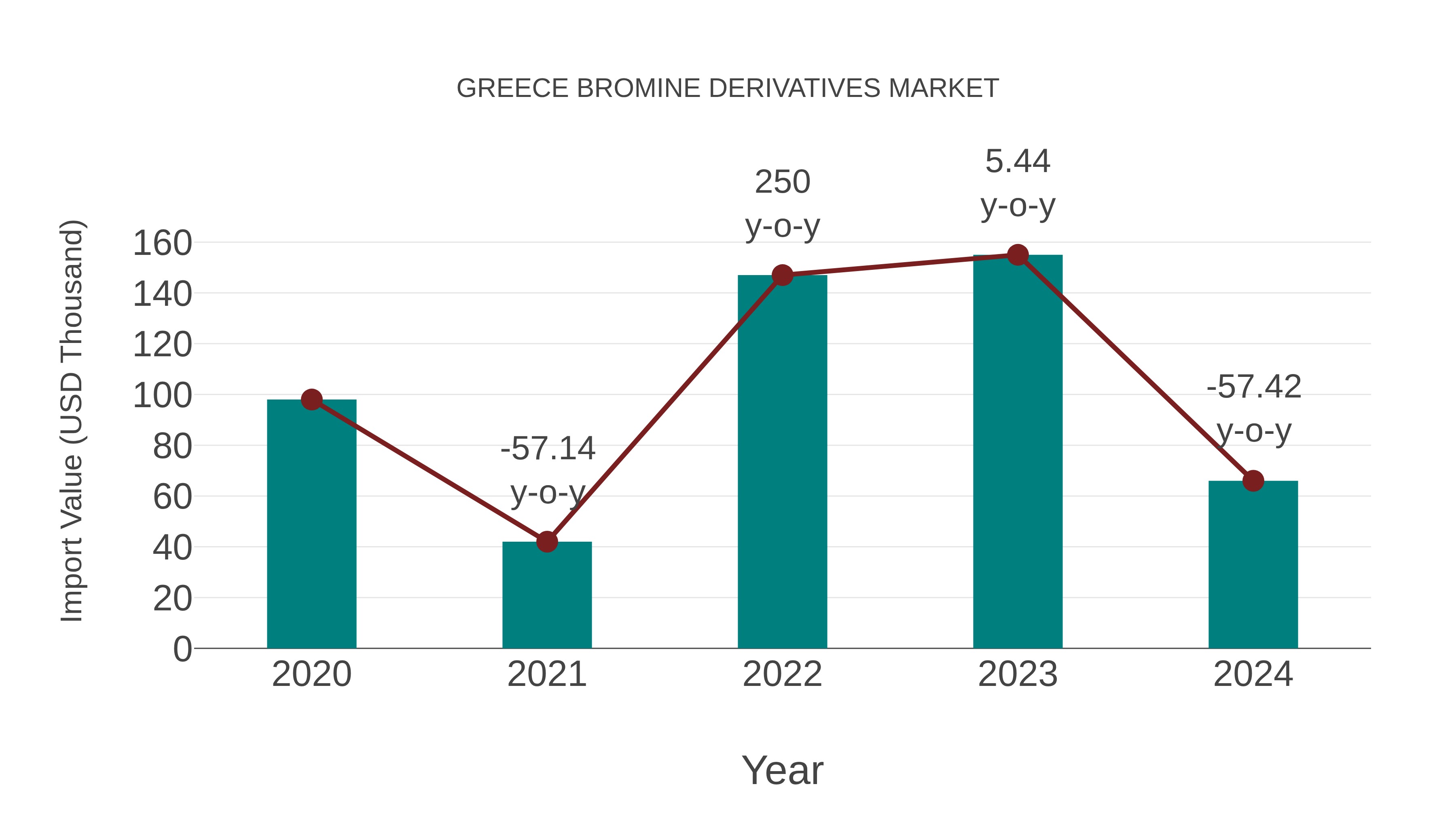  Greece Bromine Derivatives Market: Import Trend Analysis