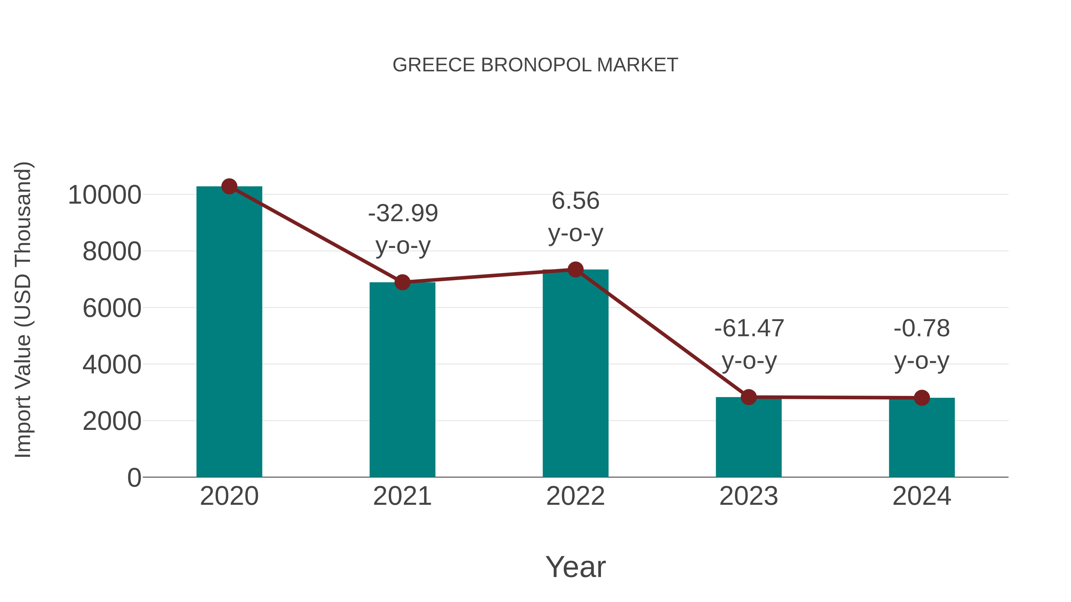  Greece Bronopol Market: Import Trend Analysis