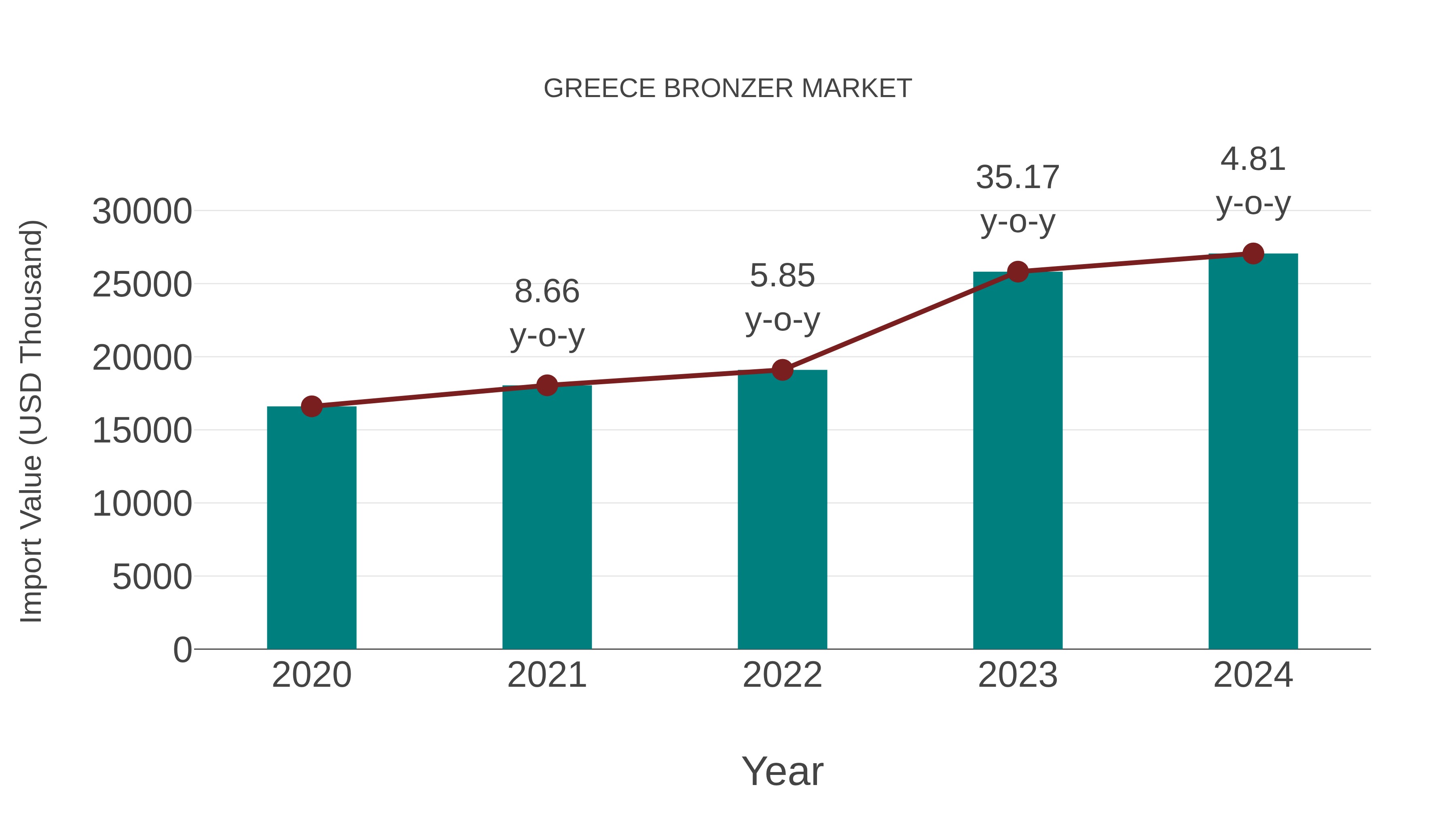 Greece Bronzer Market: Import Trend Analysis