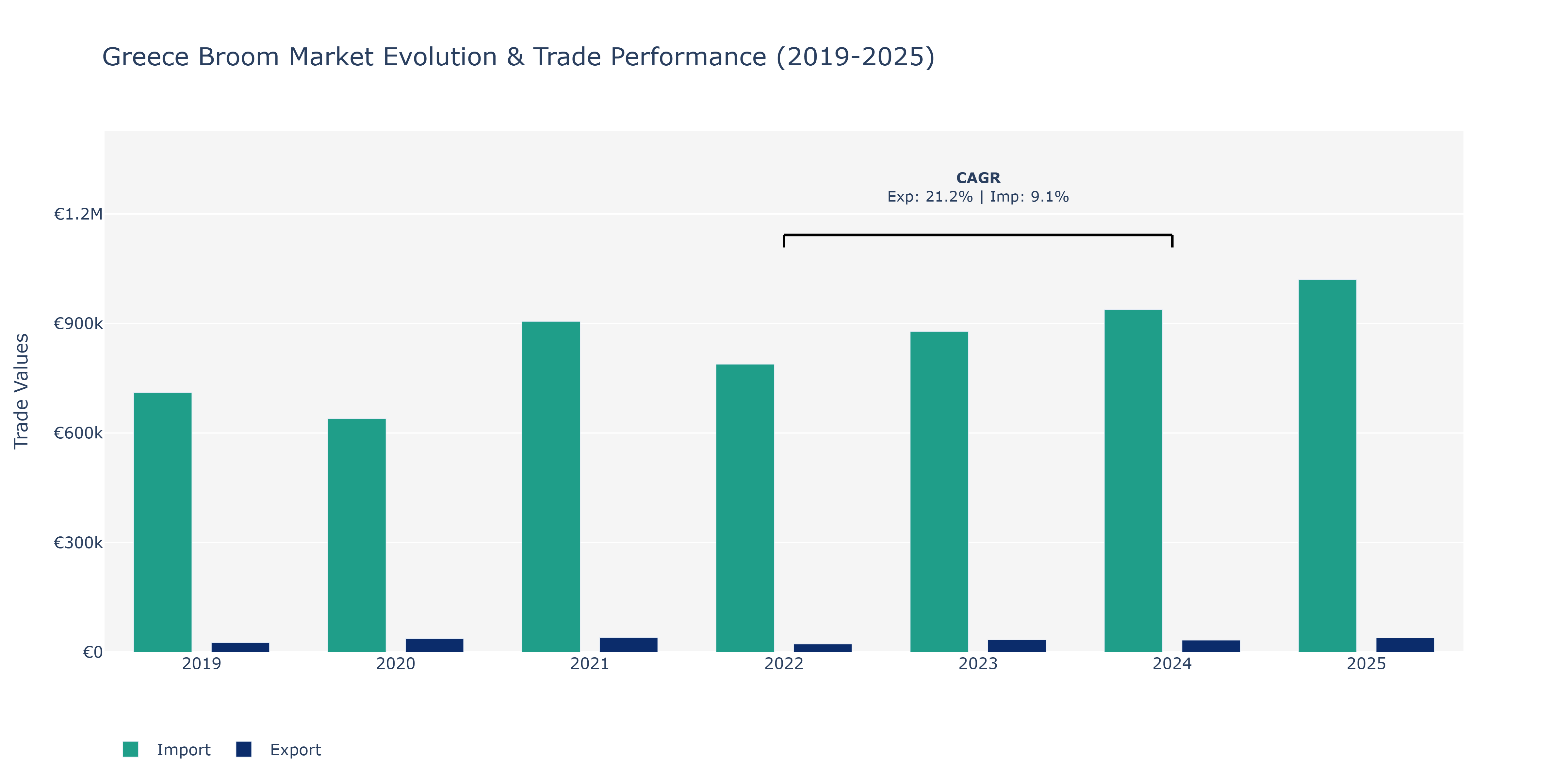 Greece Broom Market: Production & Trade Performance (2019-2025)