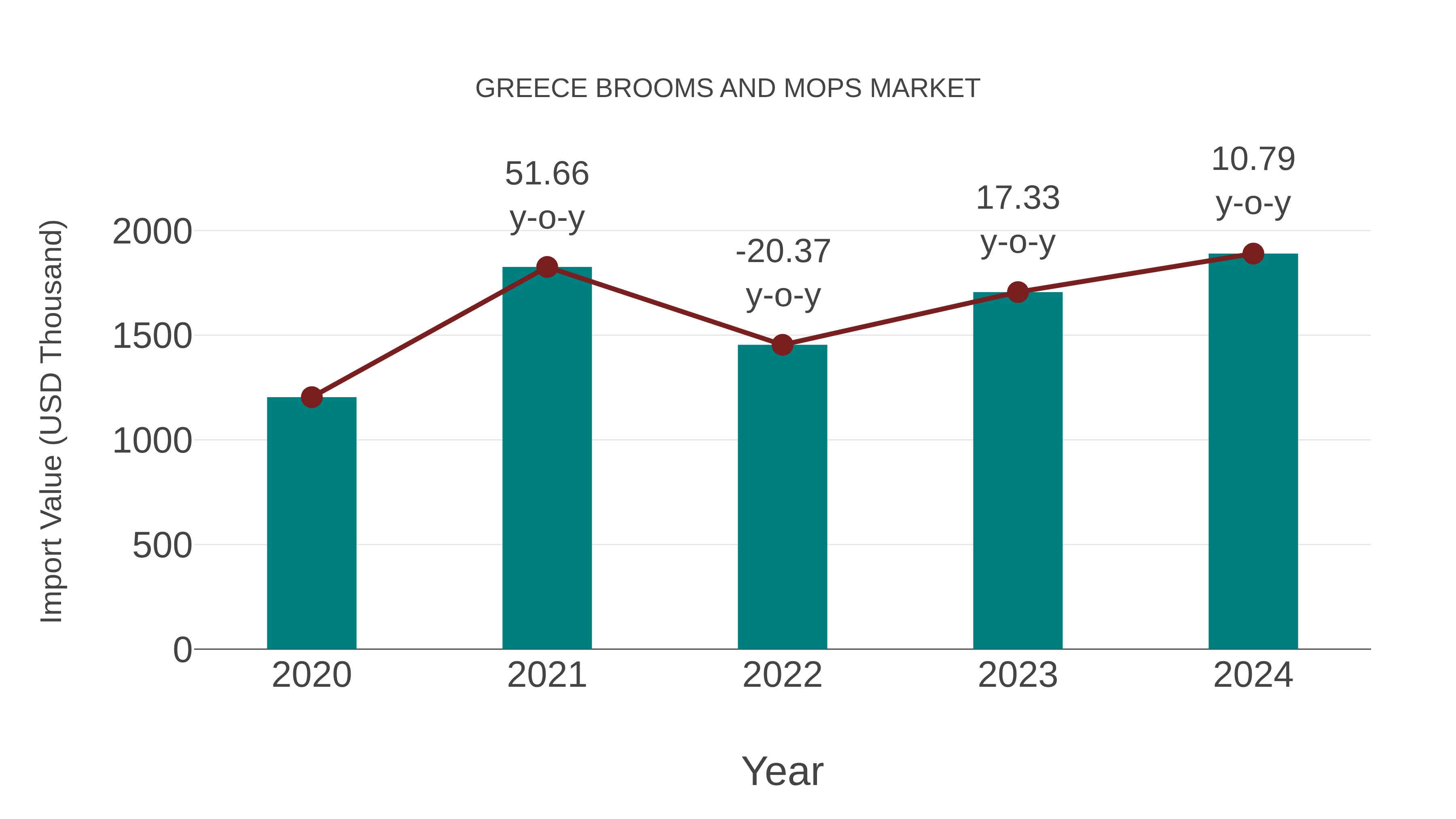  Greece Brooms and Mops Market: Import Trend Analysis