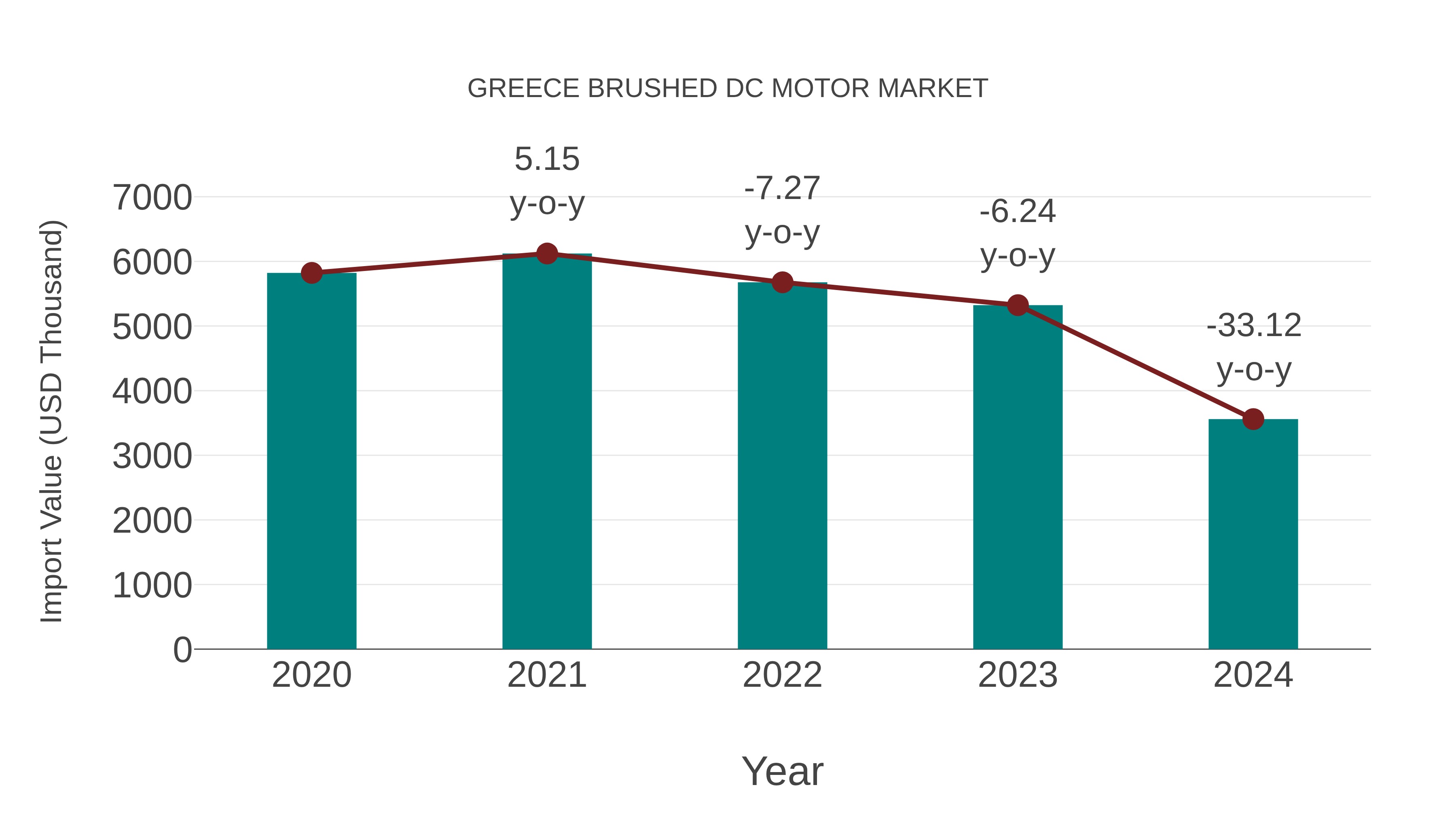  Greece Brushed Dc Motor Market: Import Trend Analysis