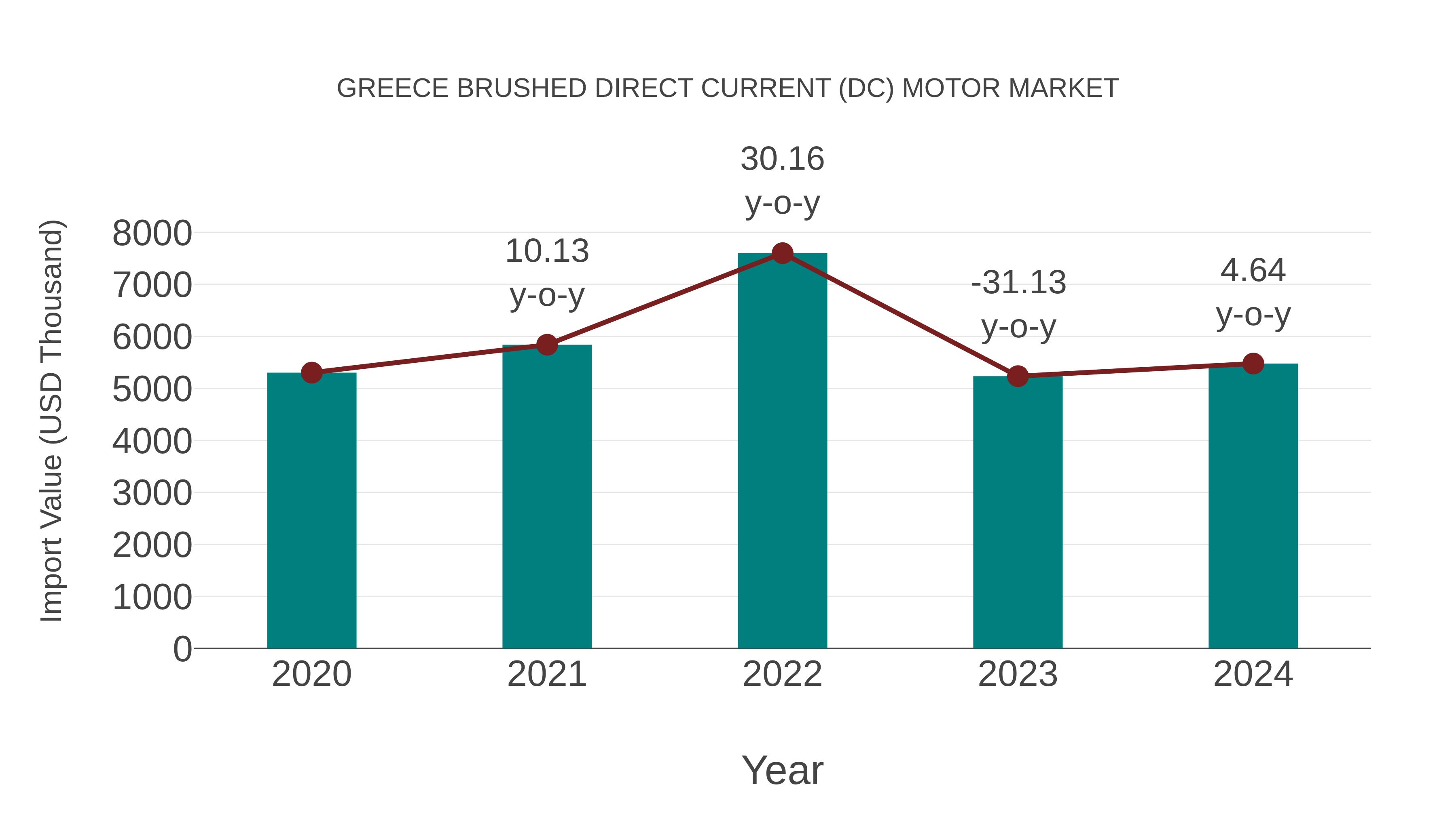  Greece Brushed Direct Current (Dc) Motor Market: Import Trend Analysis
