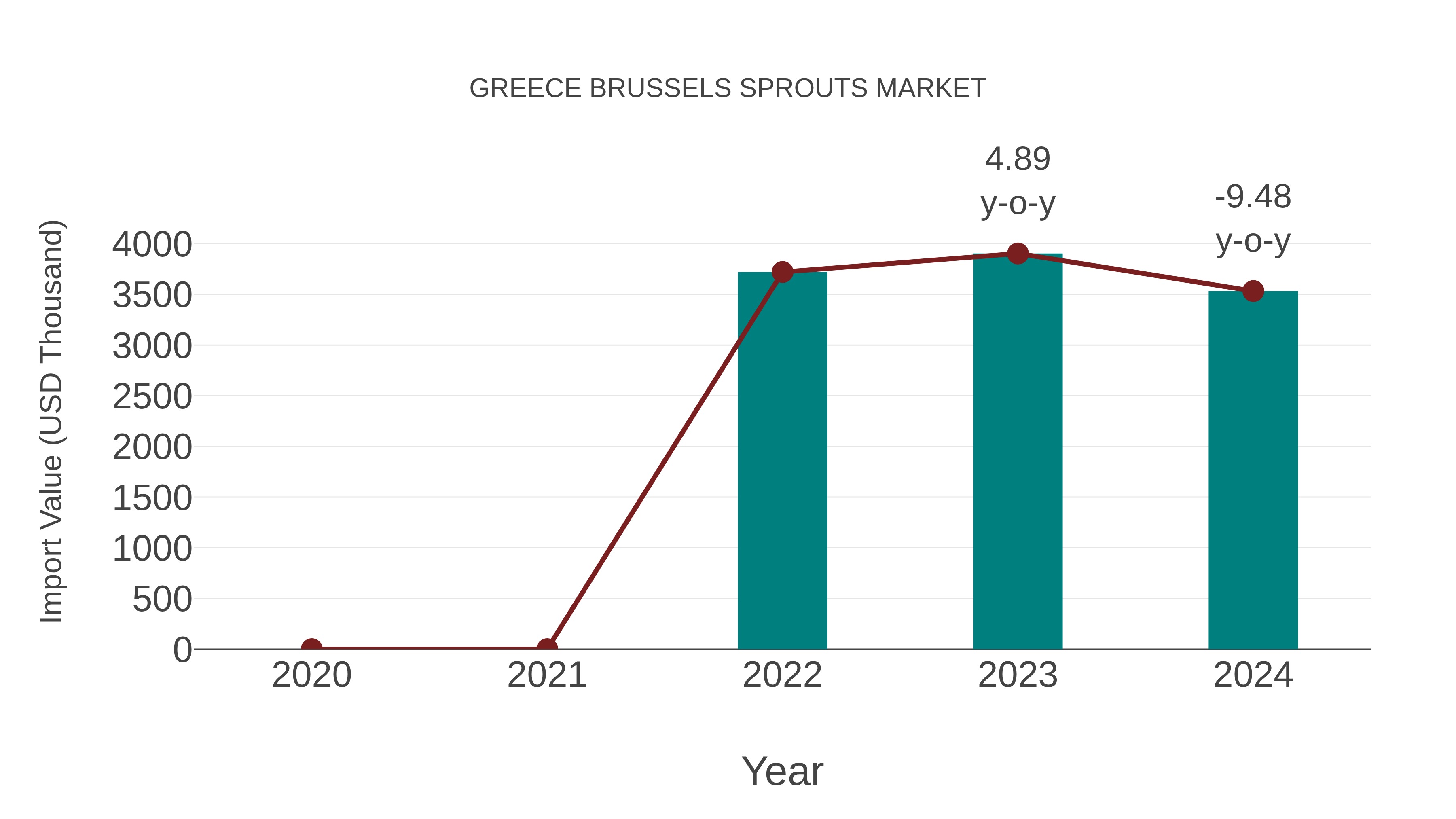  Greece Brussels Sprouts Market: Import Trend Analysis