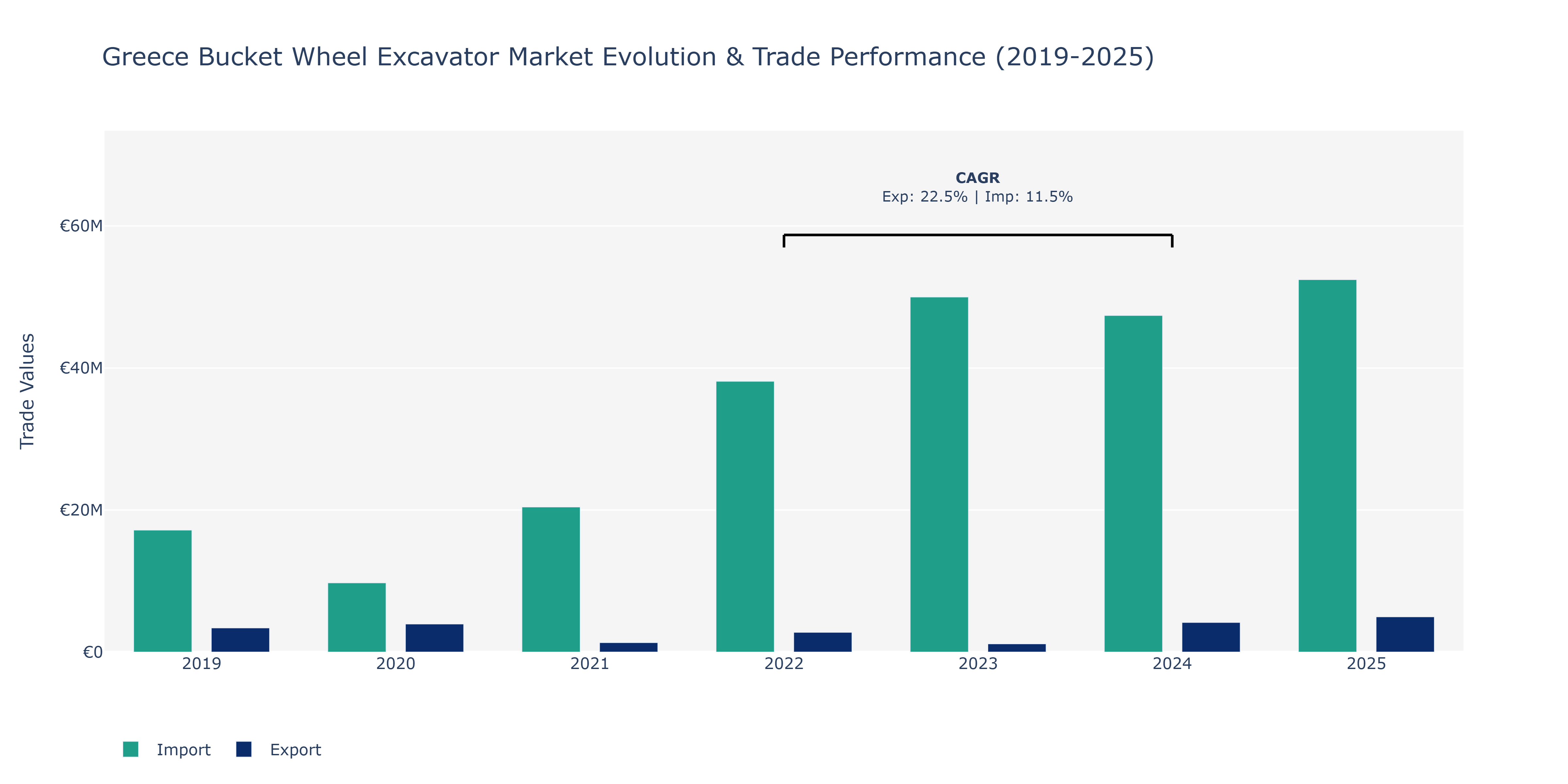 Greece Bucket Wheel Excavator Market: Production & Trade Performance (2019-2025)