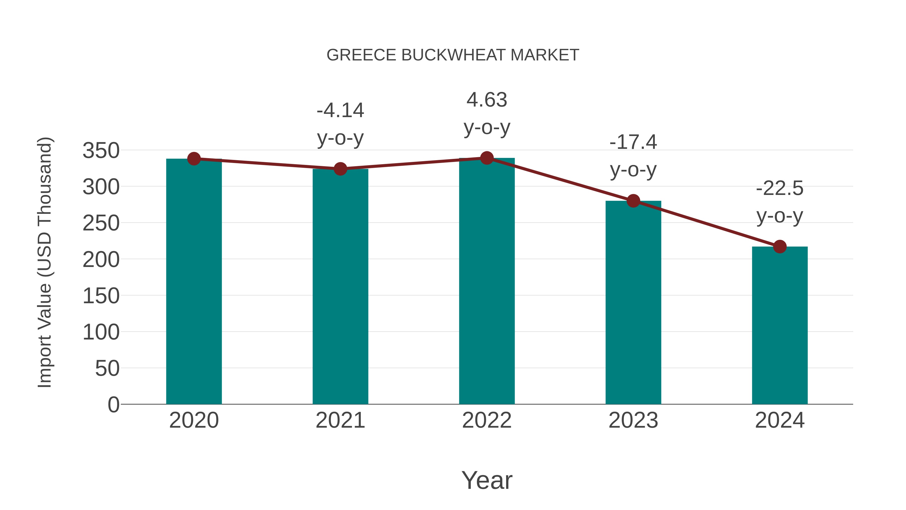  Greece Buckwheat Market: Import Trend Analysis