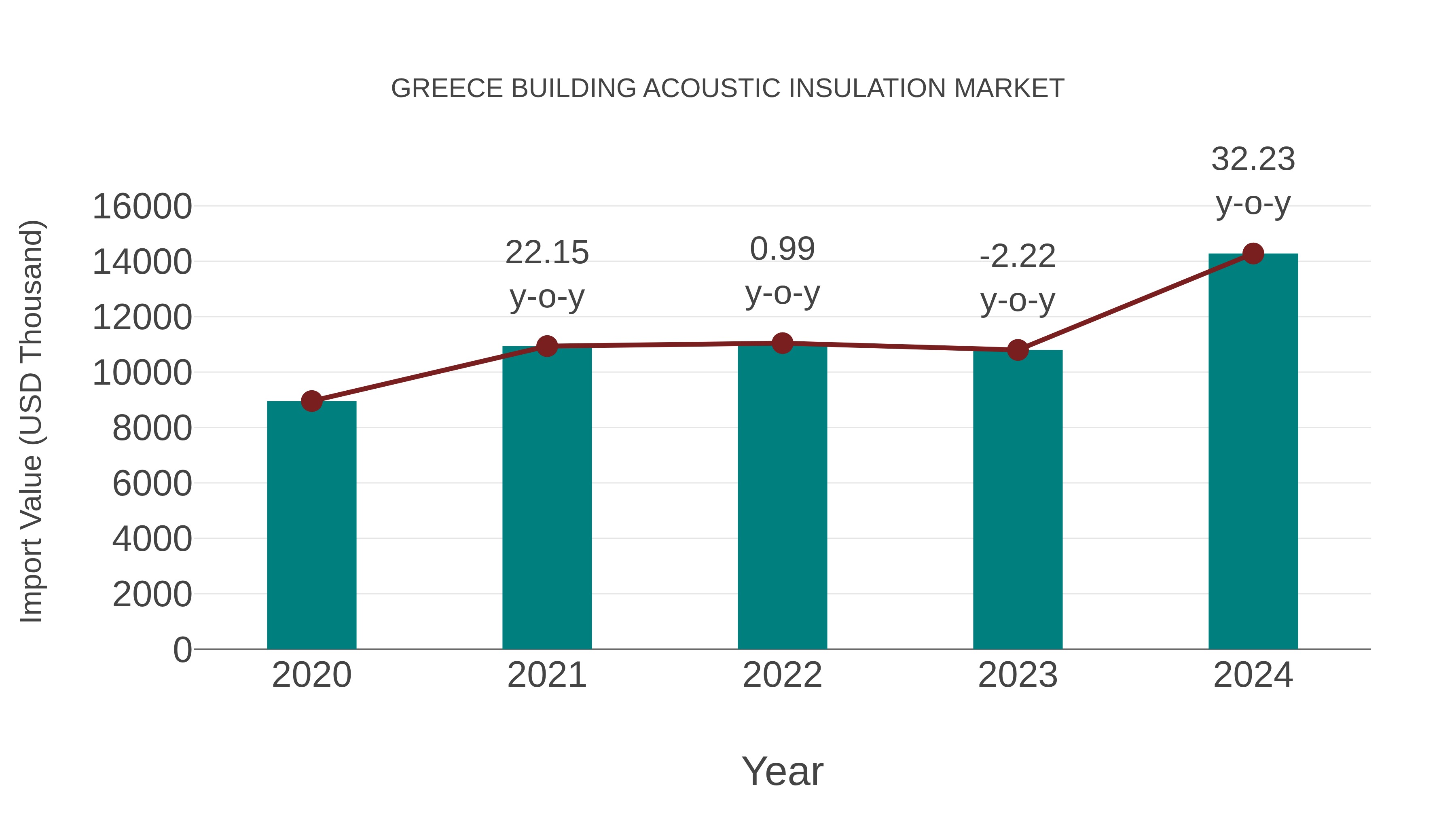 Greece Building Acoustic Insulation Market: Import Trend Analysis