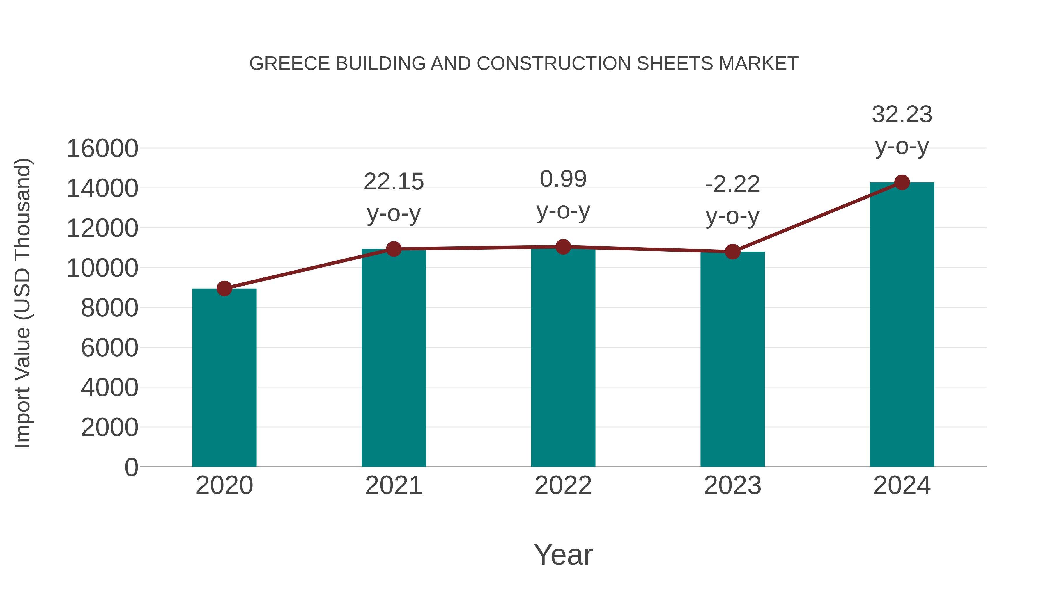  Greece Building and Construction Sheets Market: Import Trend Analysis