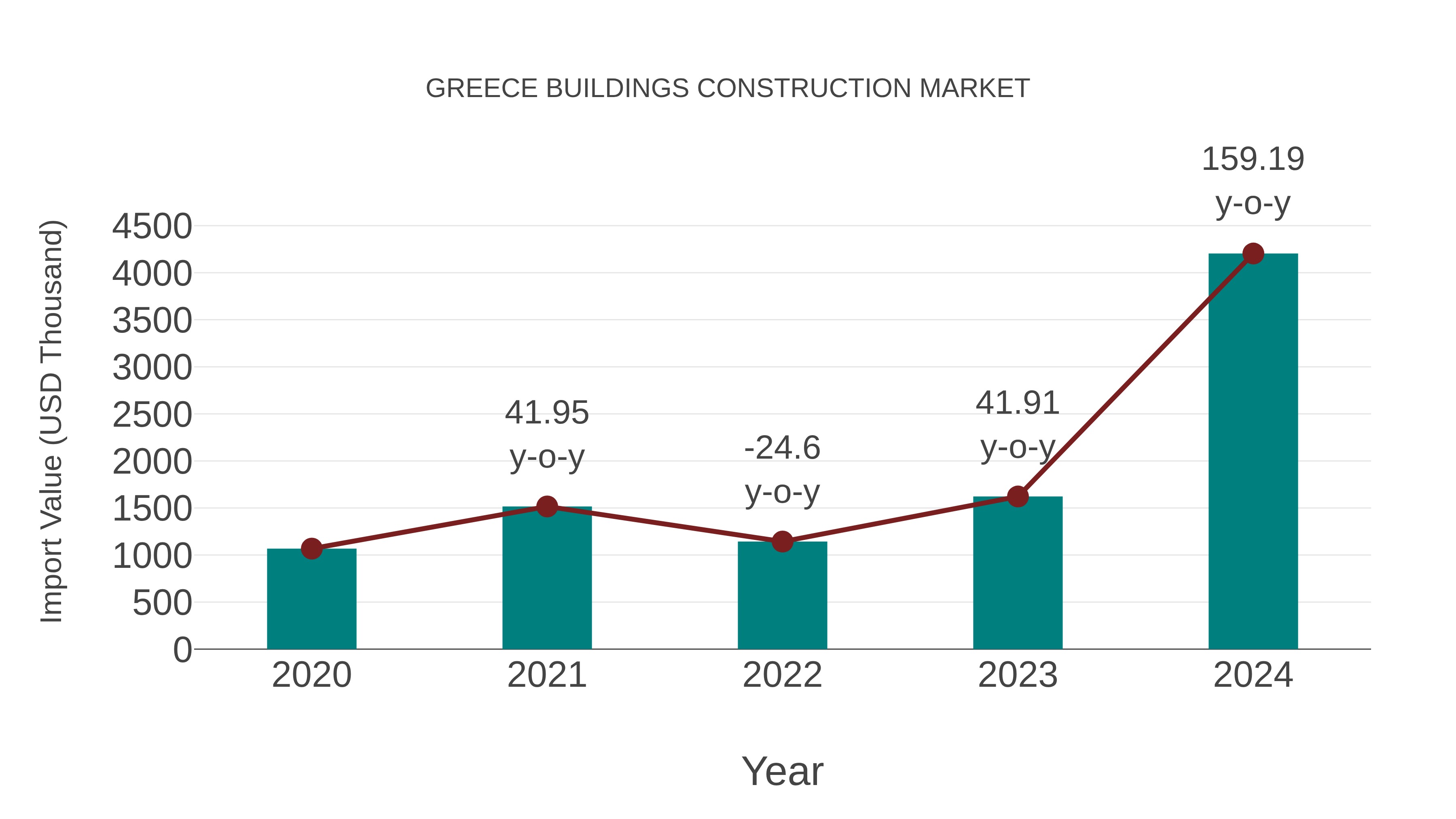 Greece Buildings Construction Market: Import Trend Analysis