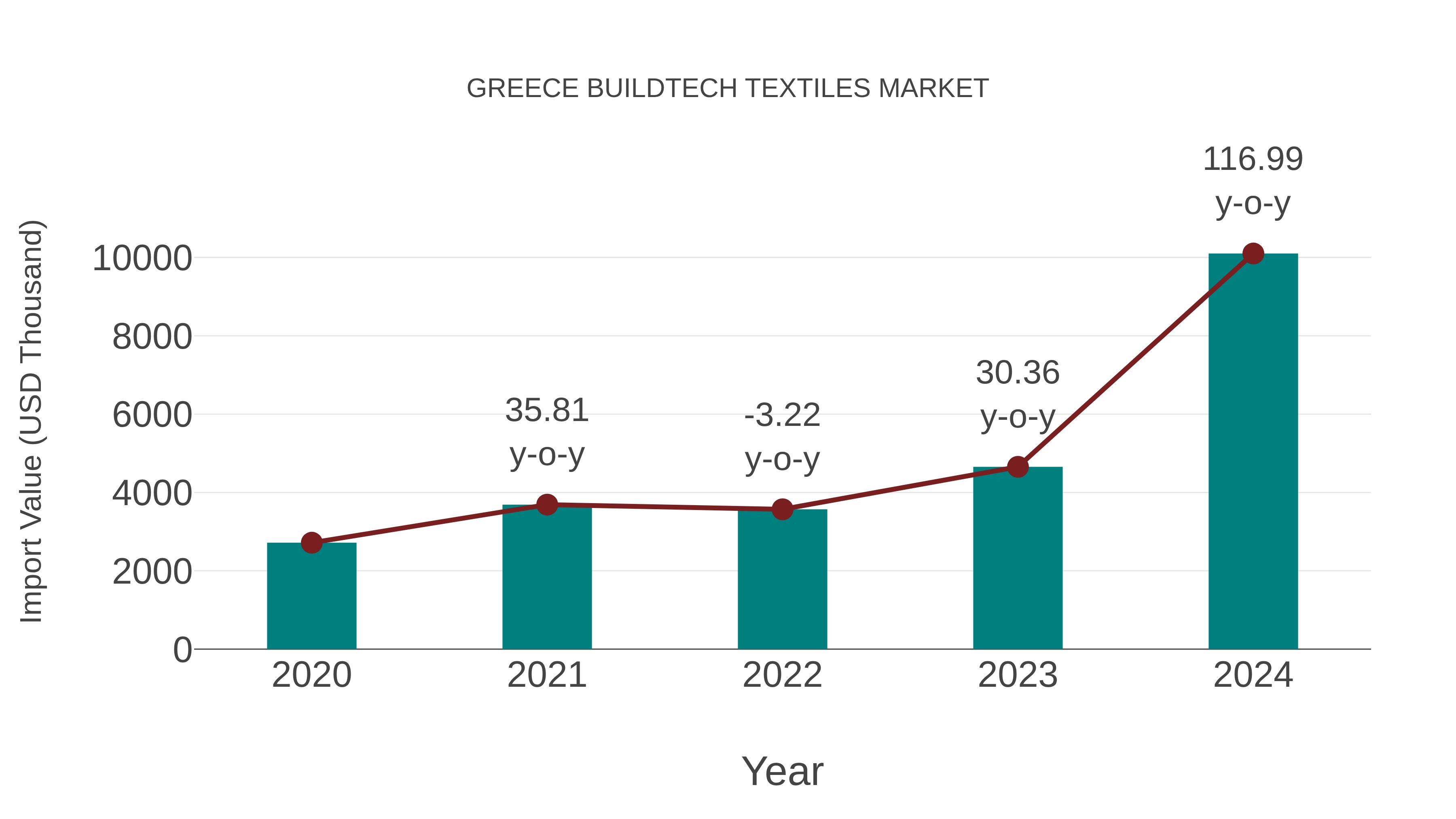  Greece Buildtech Textiles Market: Import Trend Analysis