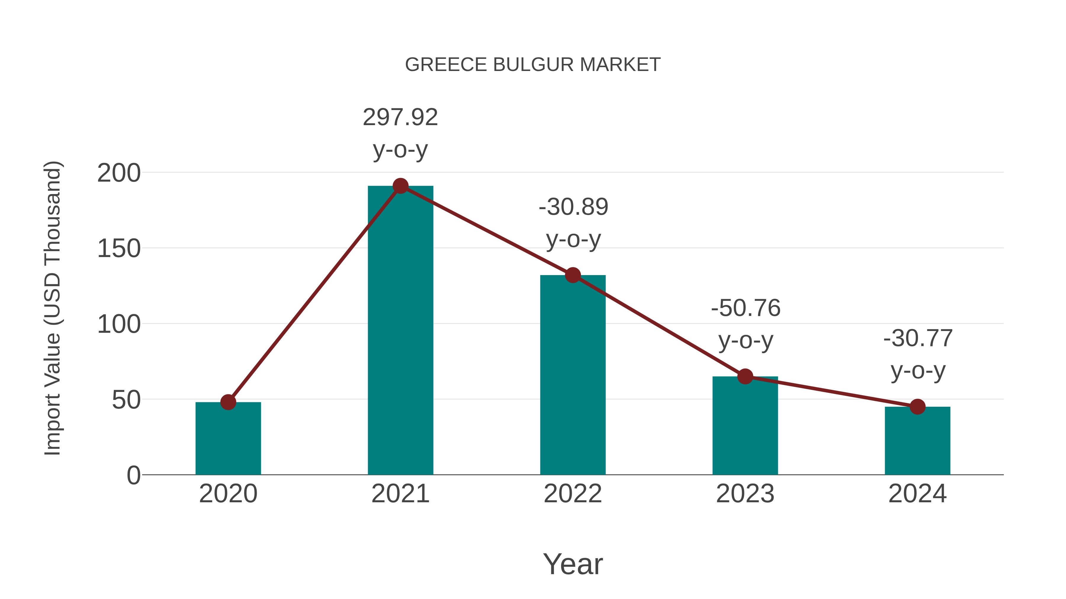  Greece Bulgur Market: Import Trend Analysis