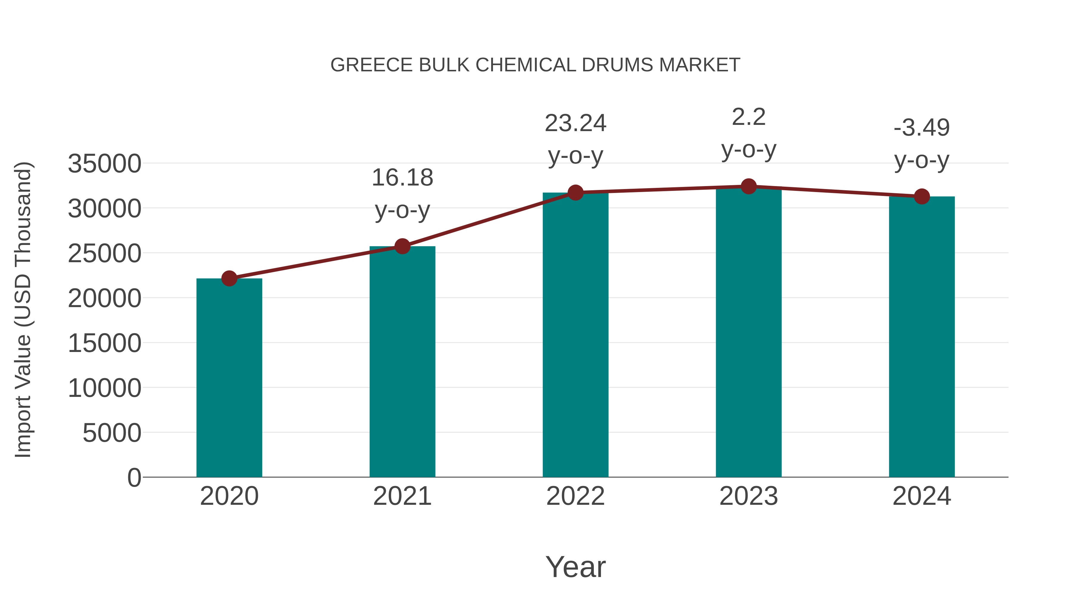  Greece Bulk Chemical Drums Market: Import Trend Analysis