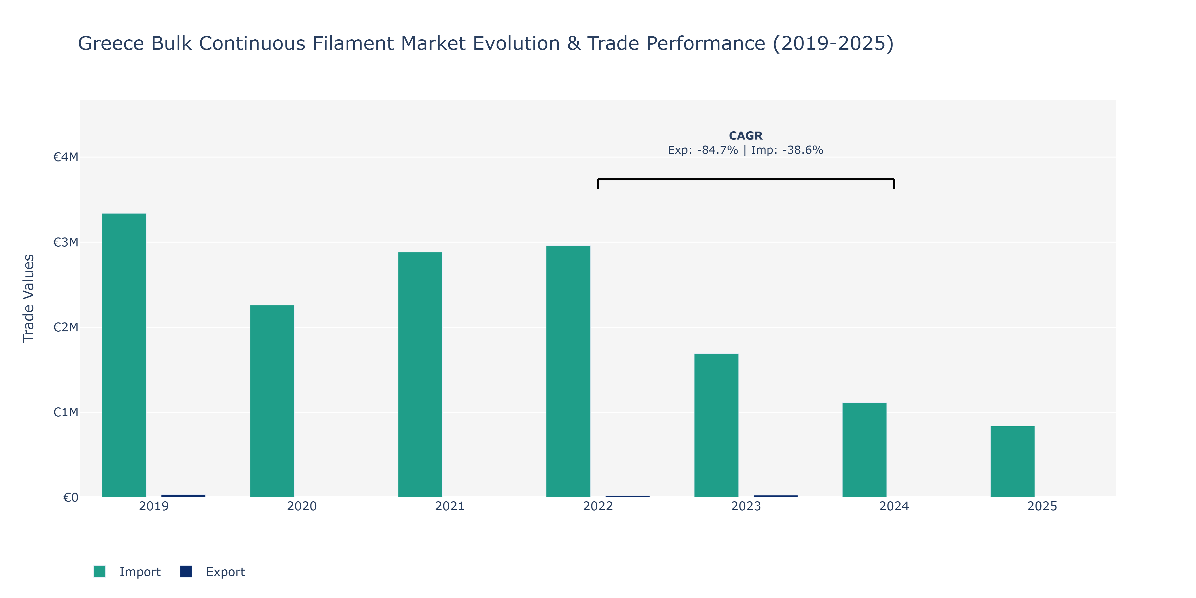 Greece Bulk Continuous Filament Market: Production & Trade Performance (2019-2025)