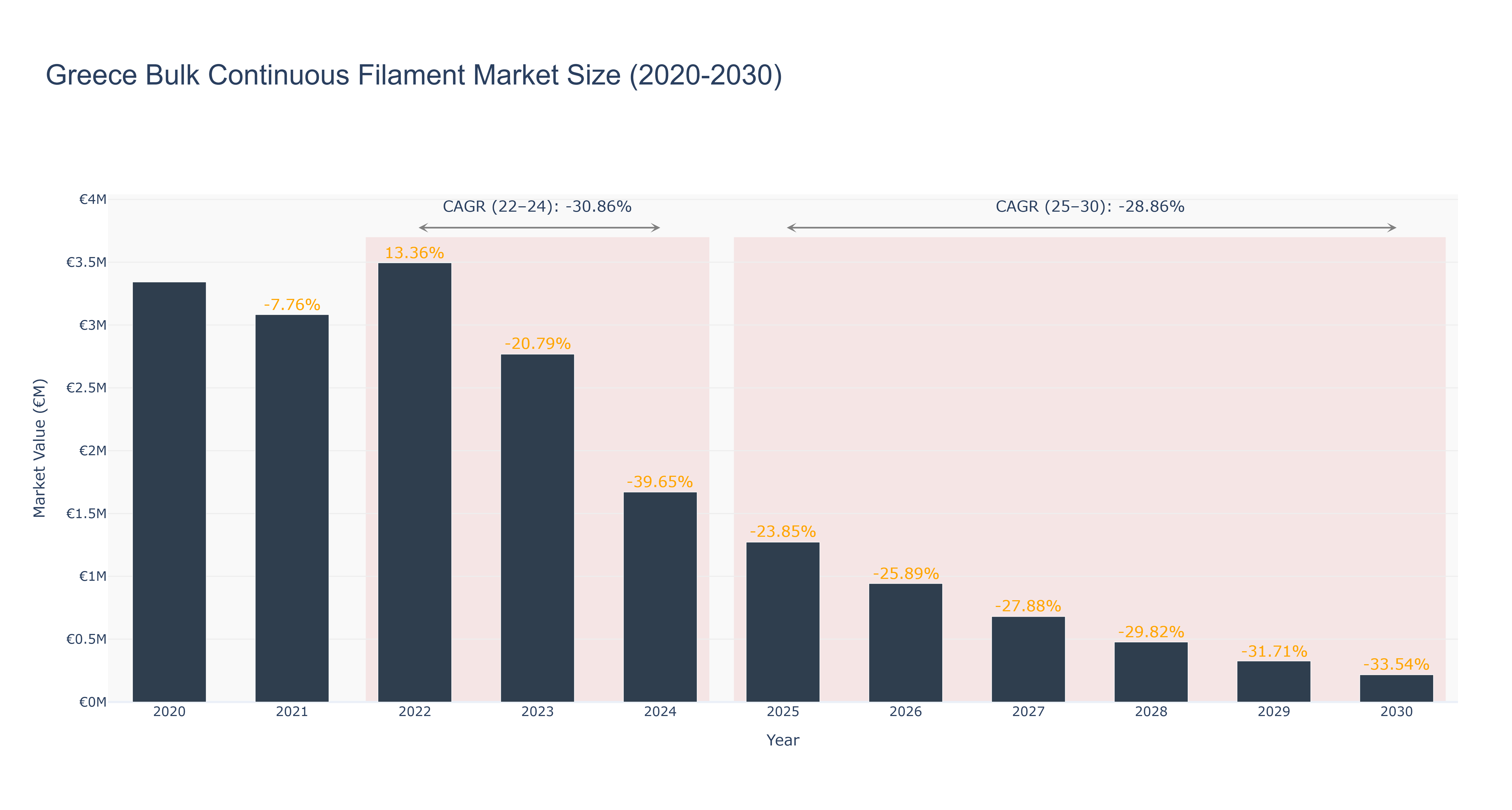 Greece Bulk Continuous Filament Market Size (2020-2030)