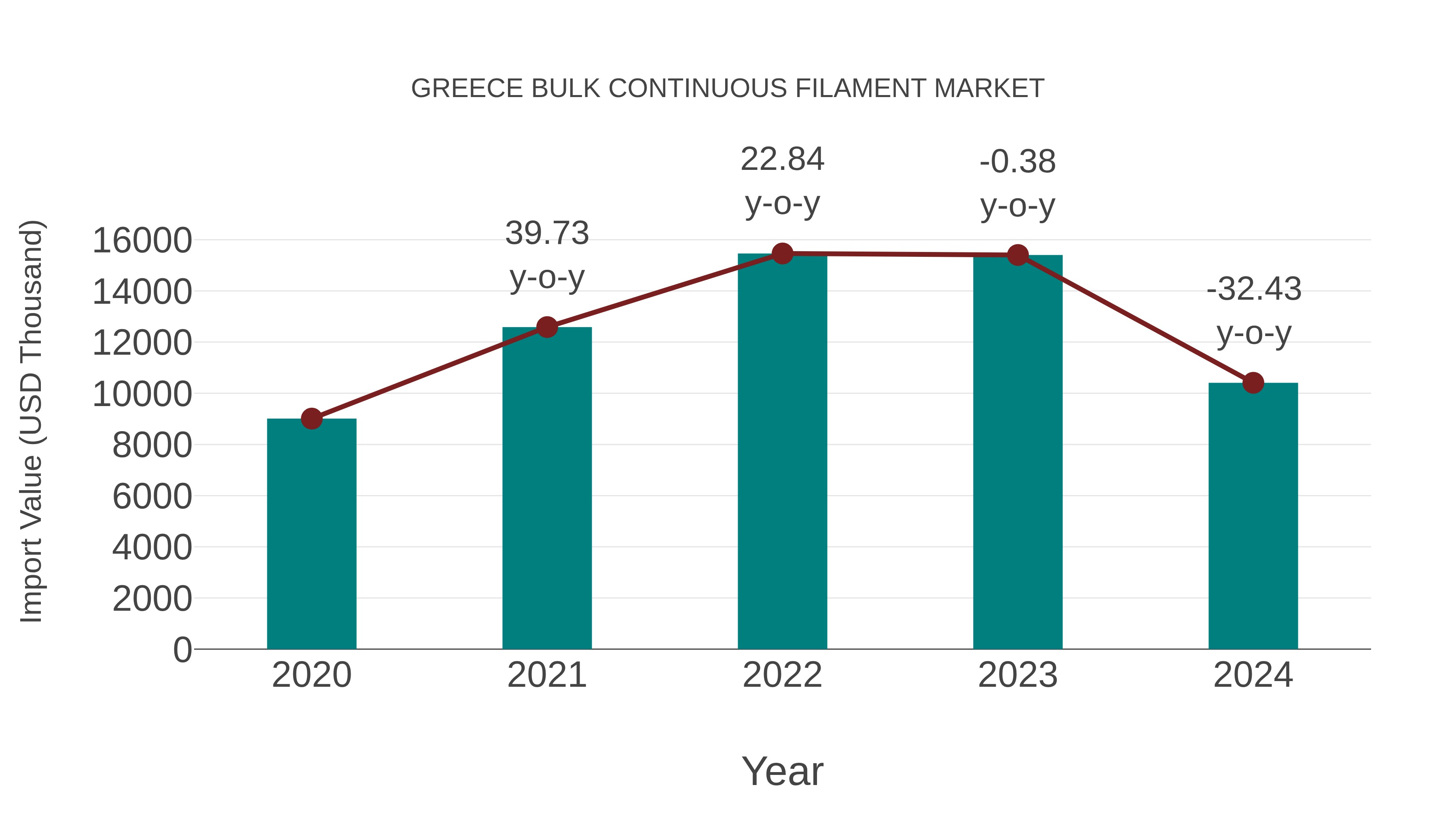  Greece Bulk Continuous Filament Market: Import Trend Analysis