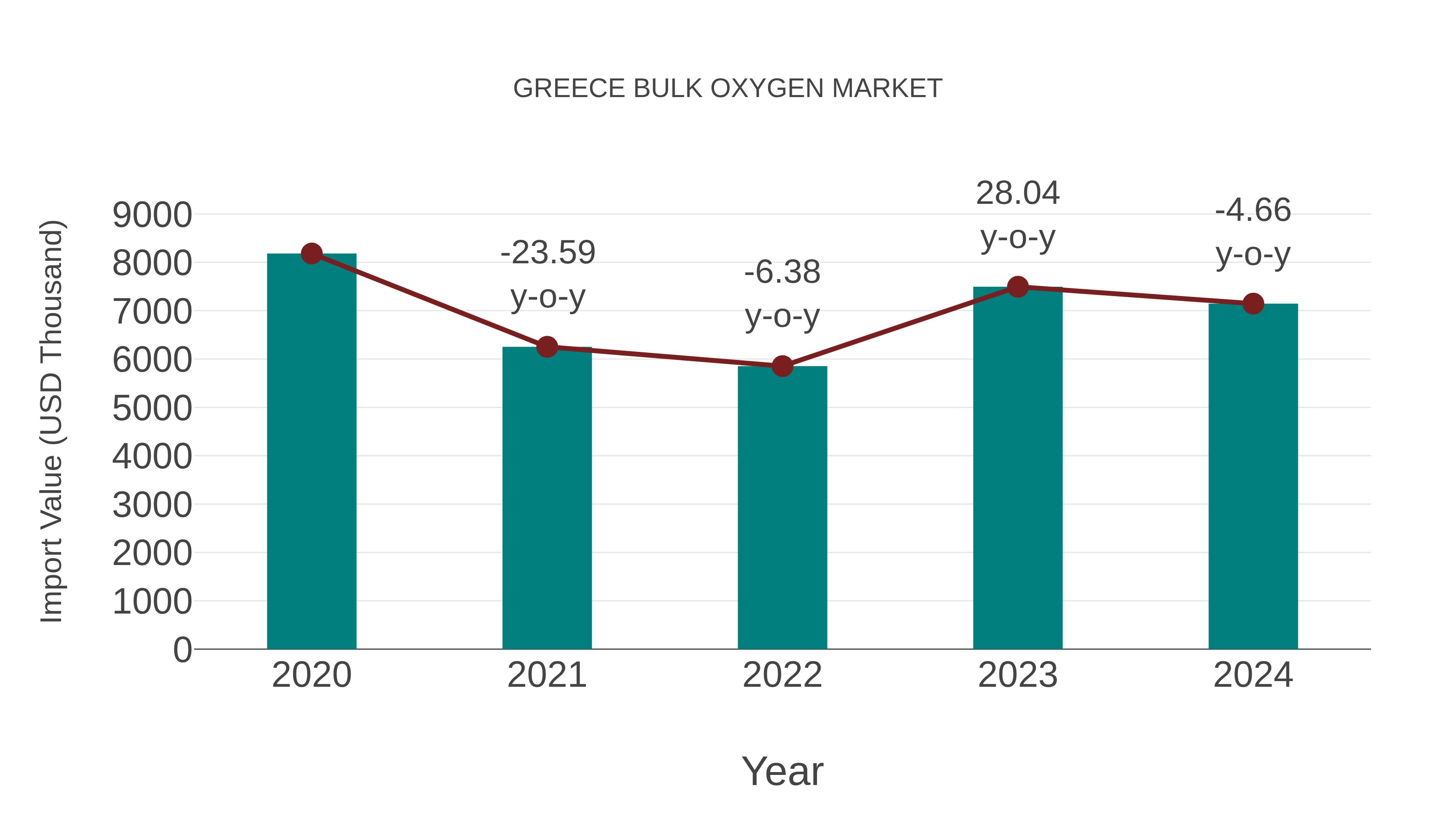 Greece Bulk Oxygen Market: Import Trend Analysis