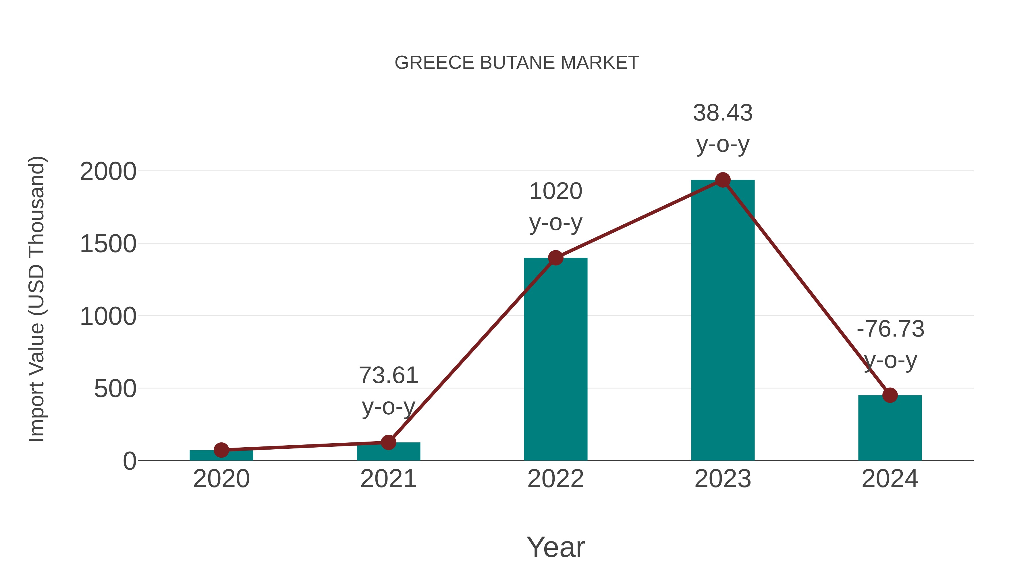  Greece Butane Market: Import Trend Analysis