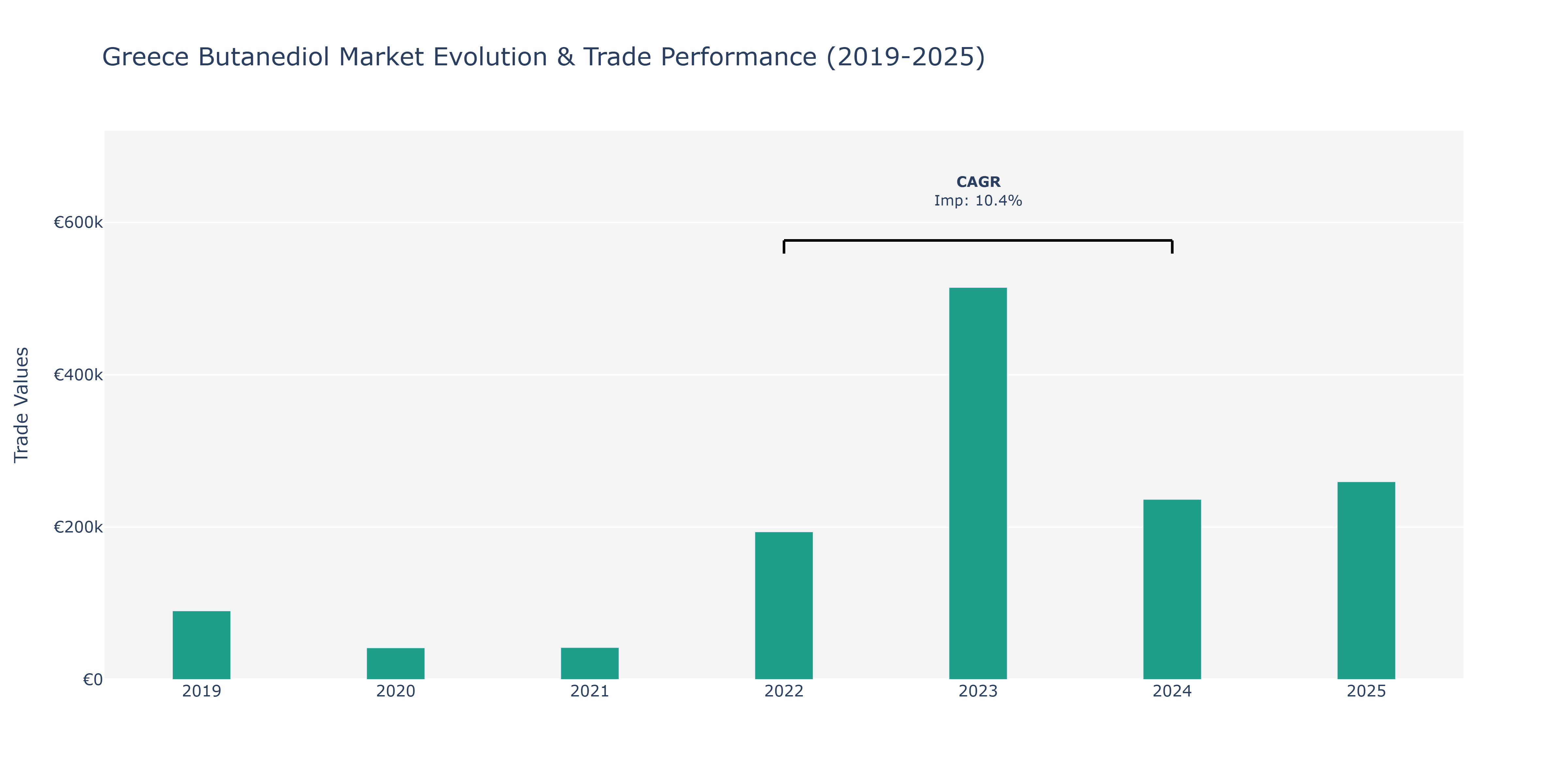 Greece Butanediol Market: Production & Trade Performance (2019-2025)