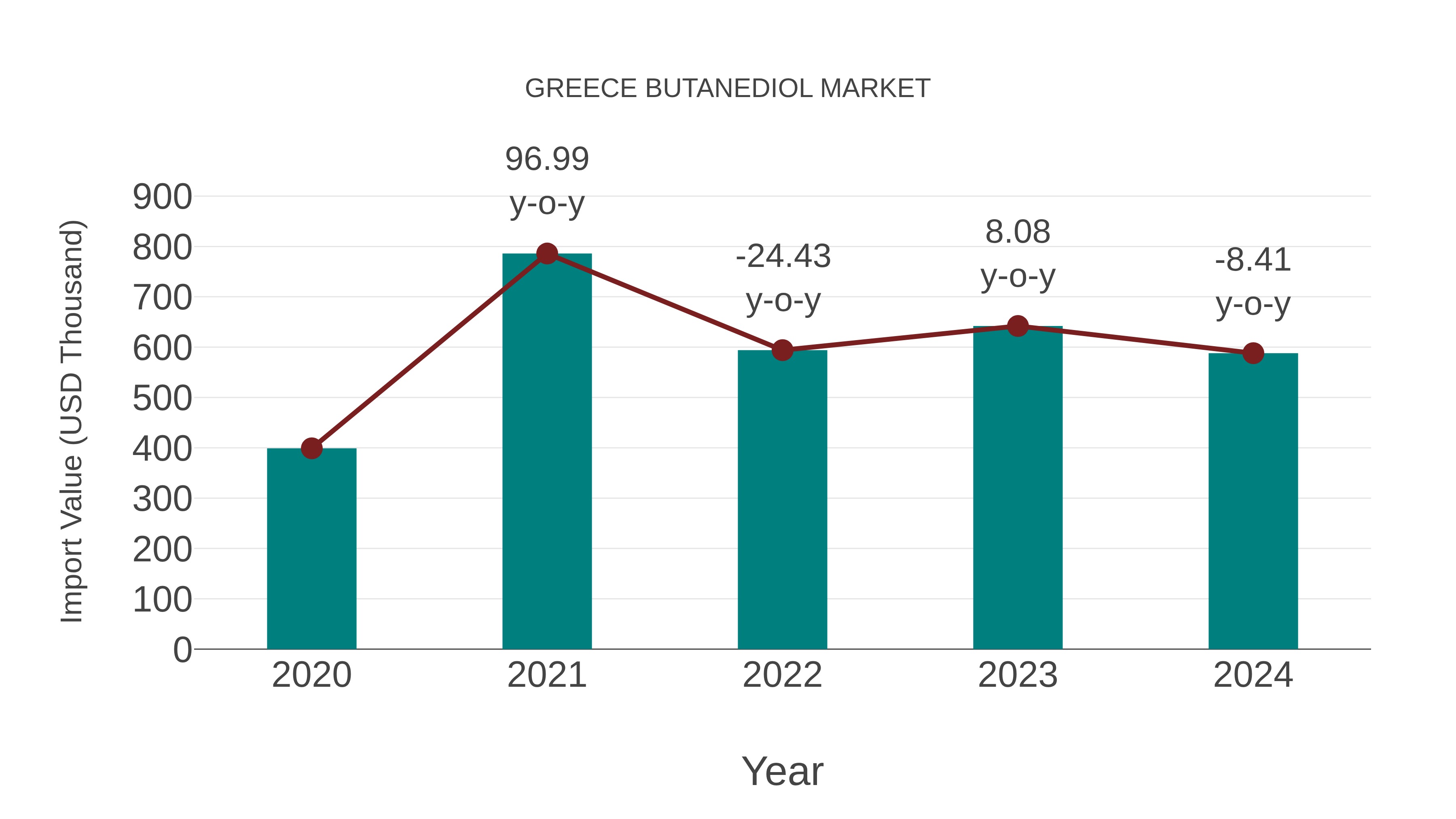  Greece Butanediol Market: Import Trend Analysis