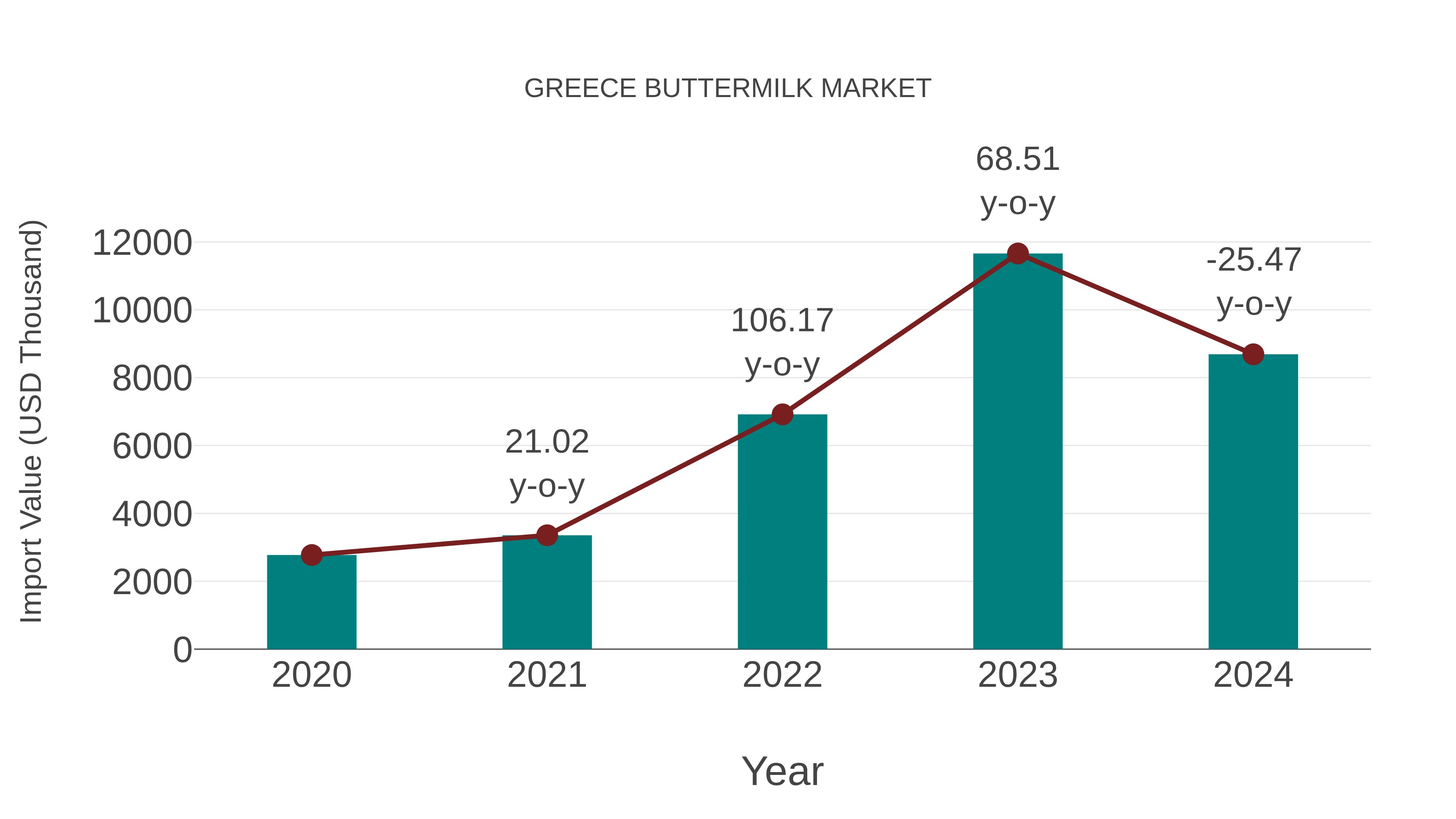  Greece Buttermilk Market: Import Trend Analysis