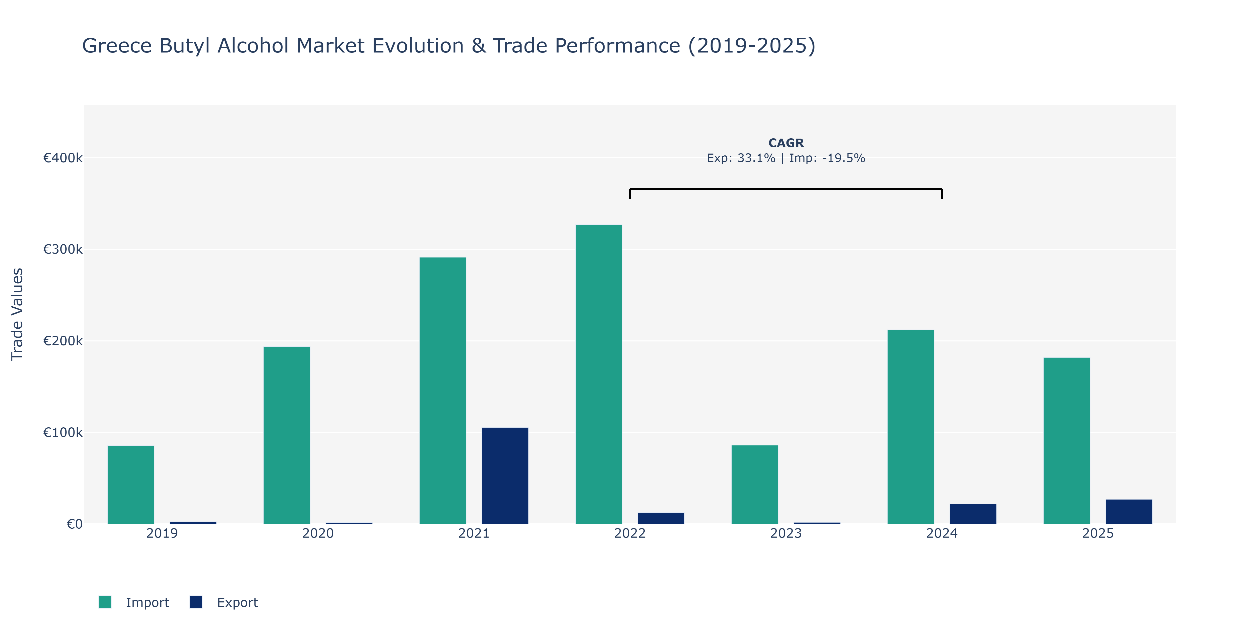 Greece Butyl Alcohol Market: Production & Trade Performance (2019-2025)